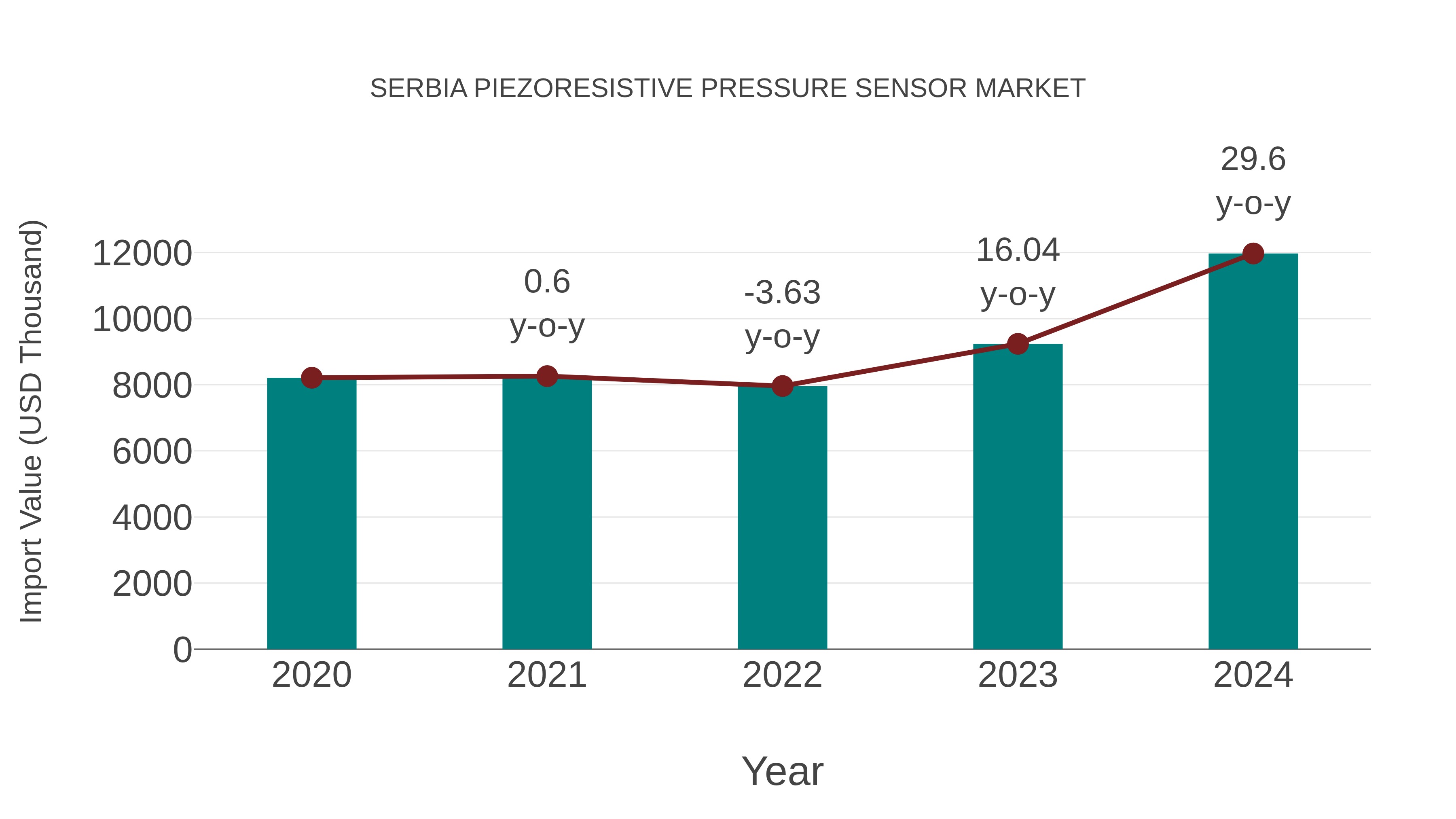 Serbia Piezoresistive Pressure Sensor Market: Import Trend Analysis