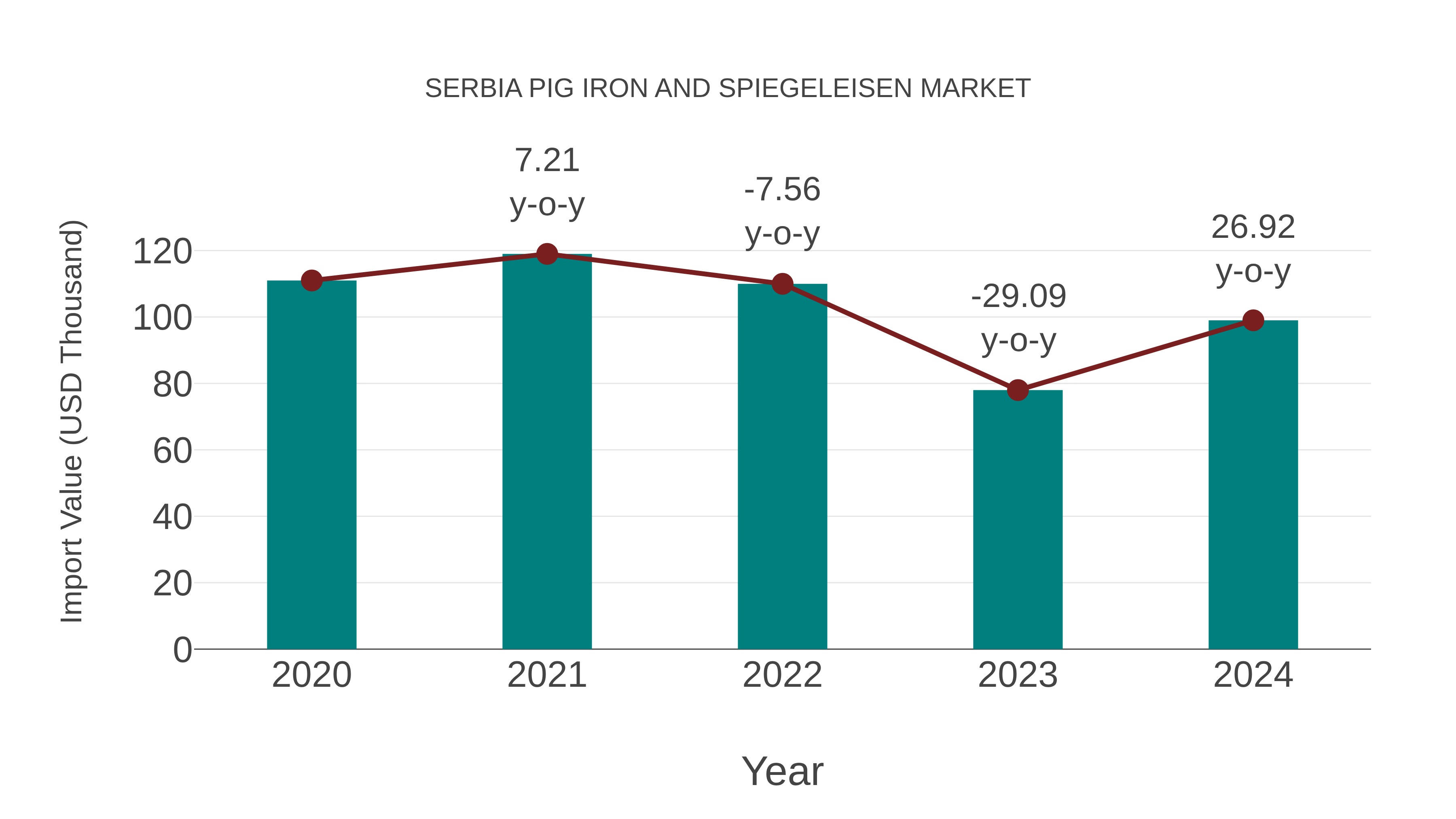  Serbia Pig Iron and Spiegeleisen Market: Import Trend Analysis