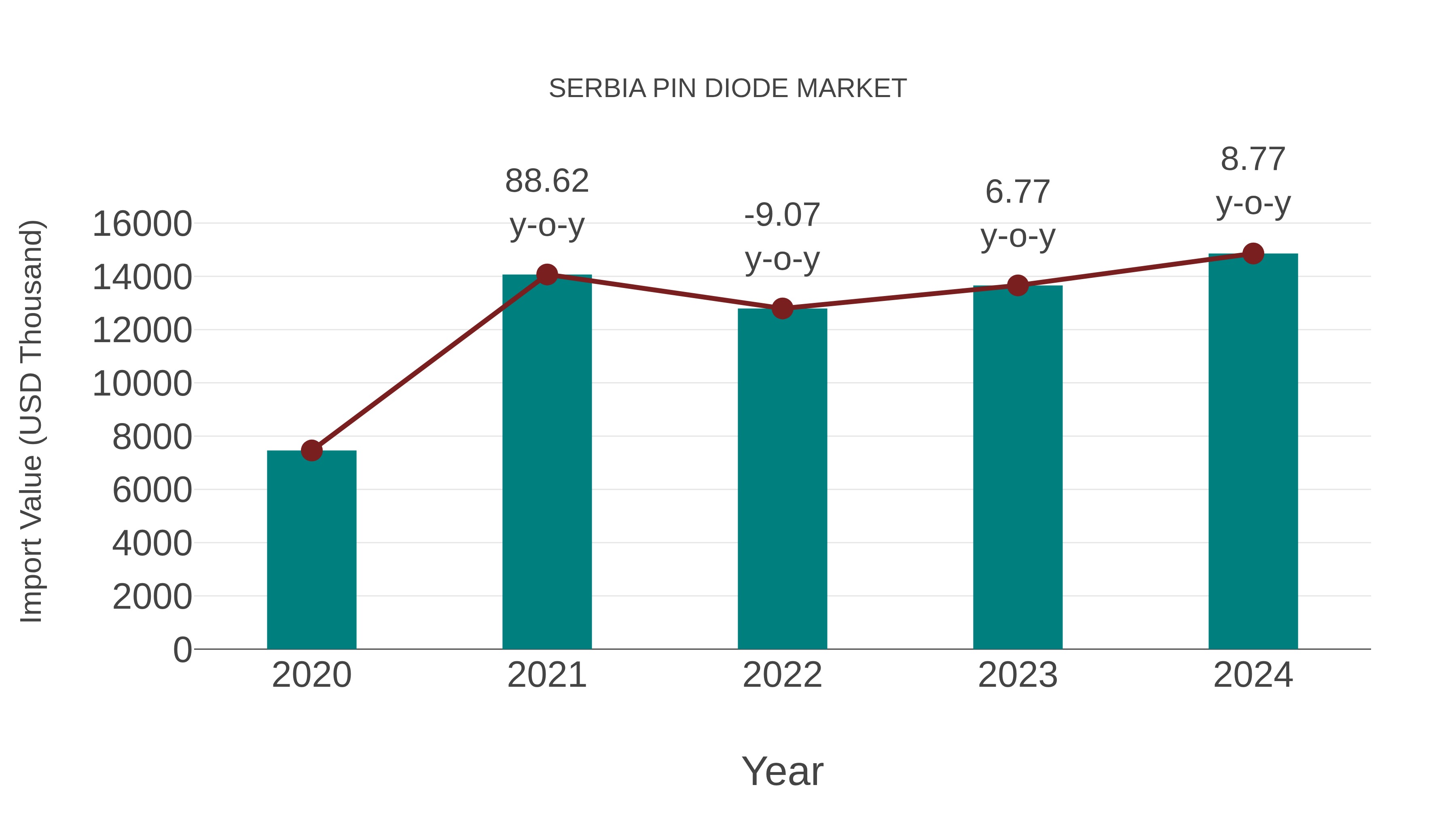  Serbia Pin Diode Market: Import Trend Analysis