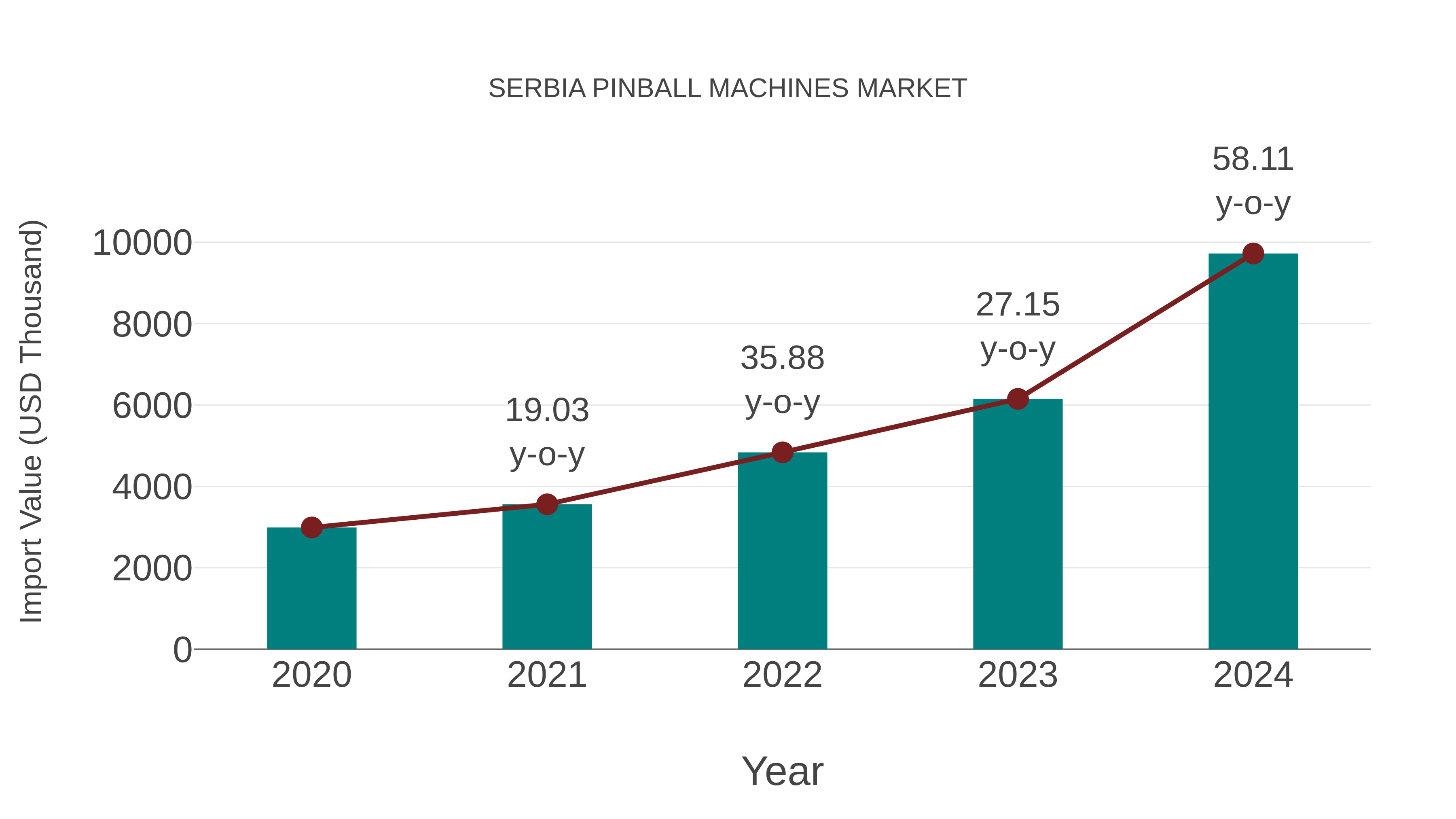  Serbia Pinball Machines Market: Import Trend Analysis