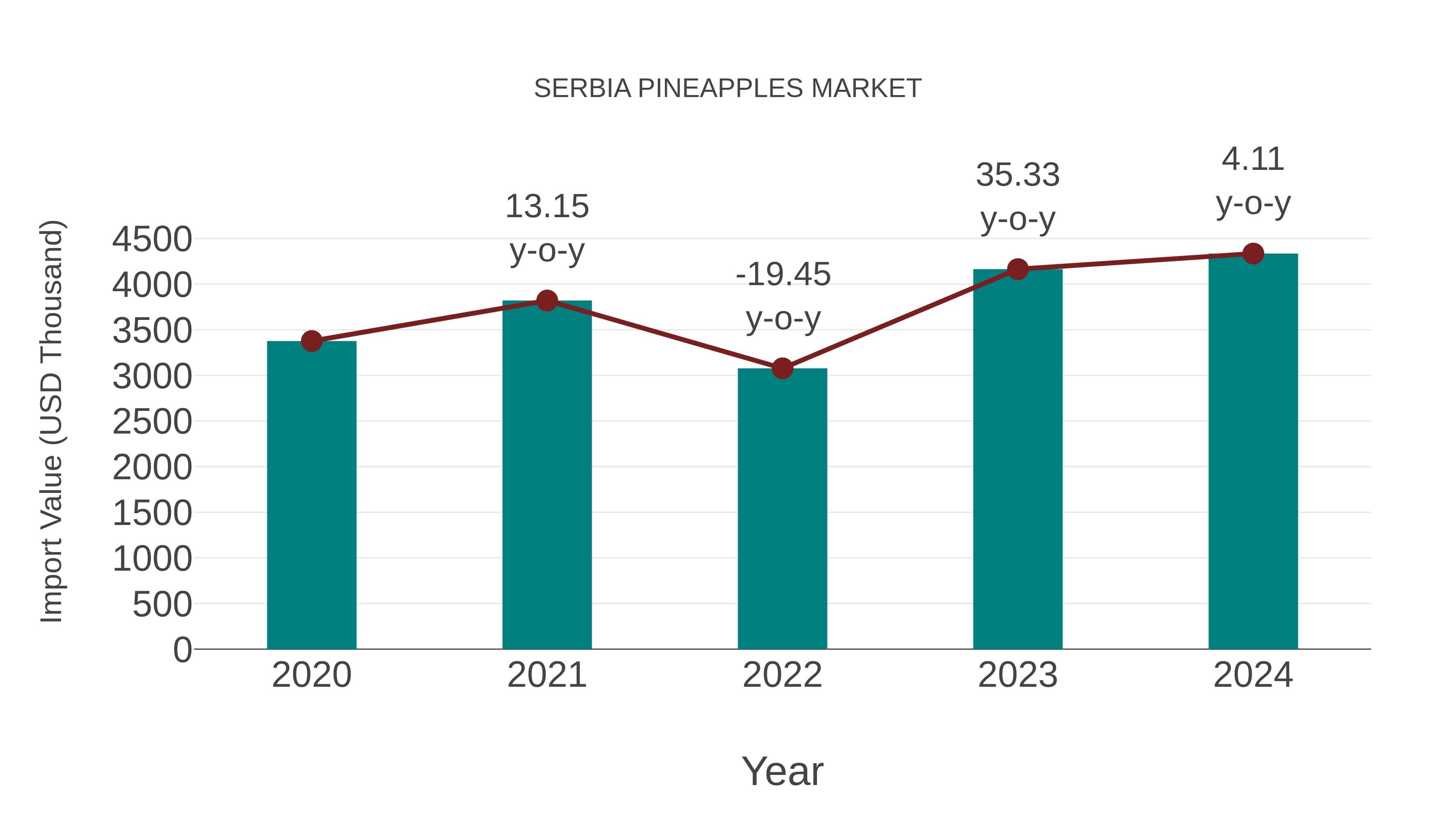Serbia Pineapples Market: Import Trend Analysis
