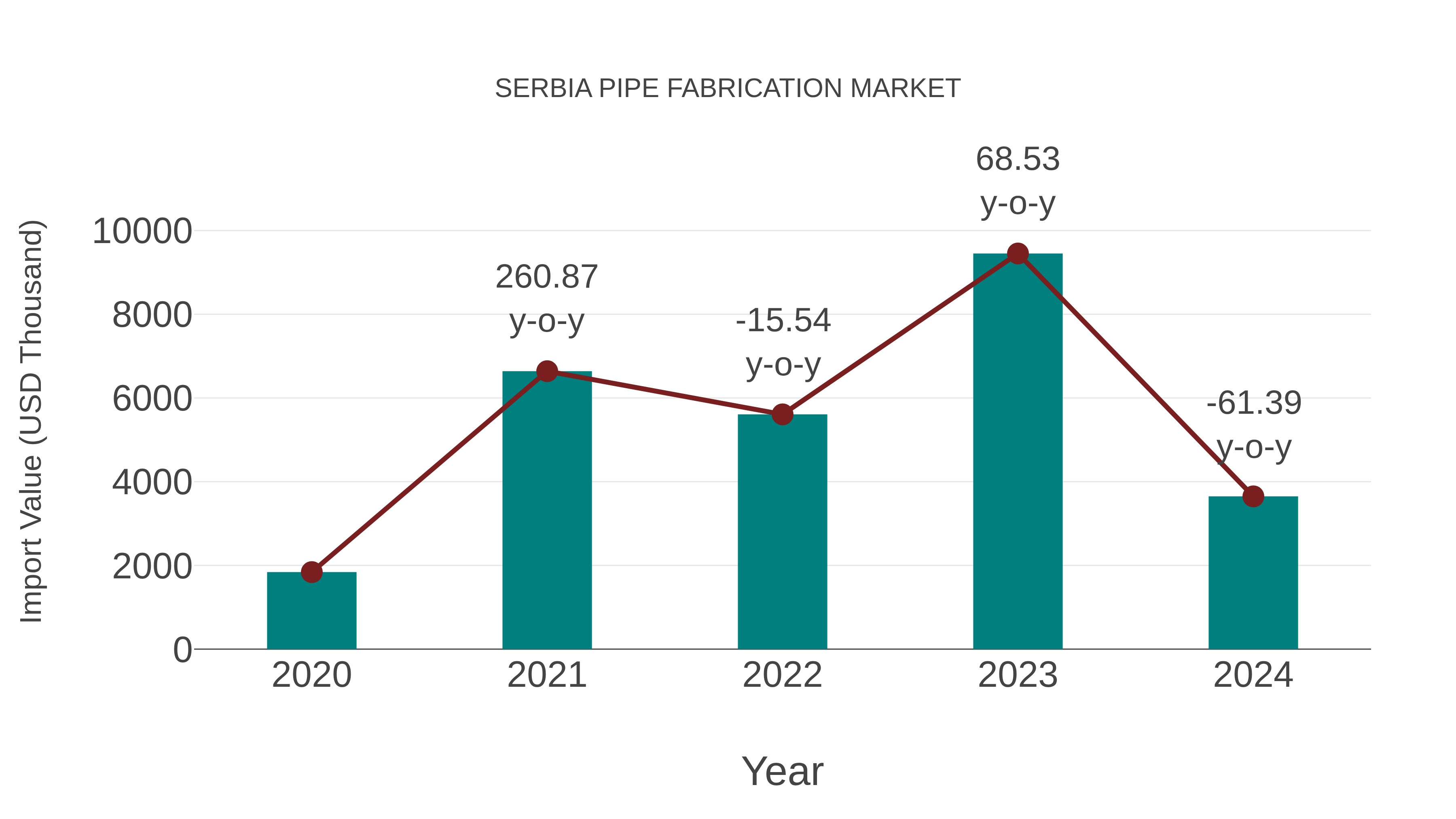  Serbia Pipe Fabrication Market: Import Trend Analysis