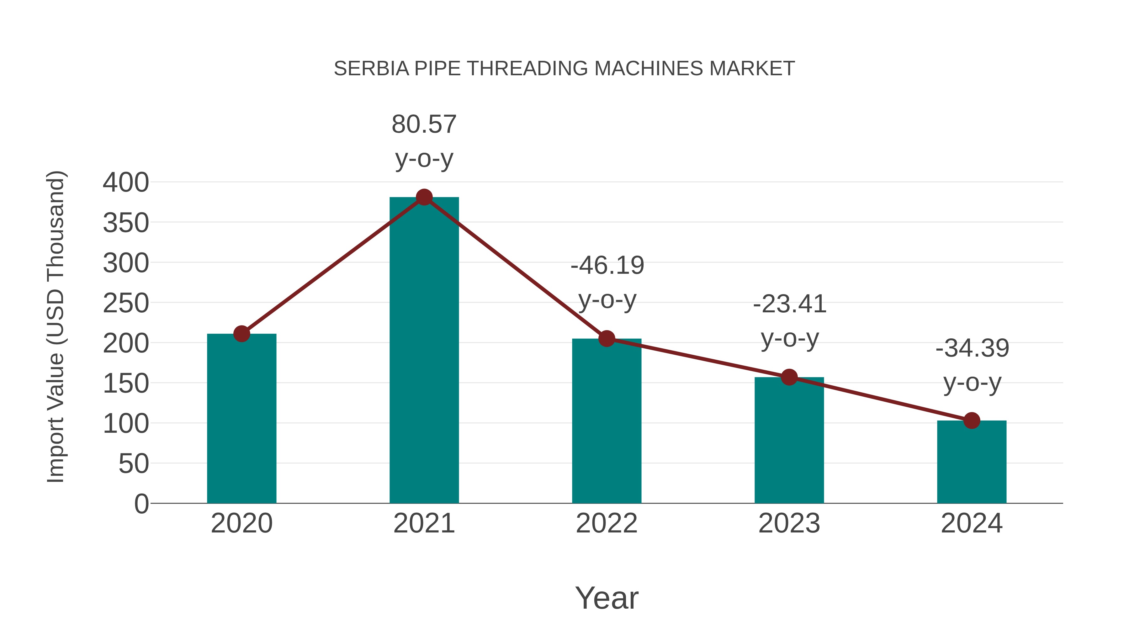  Serbia Pipe Threading Machines Market: Import Trend Analysis