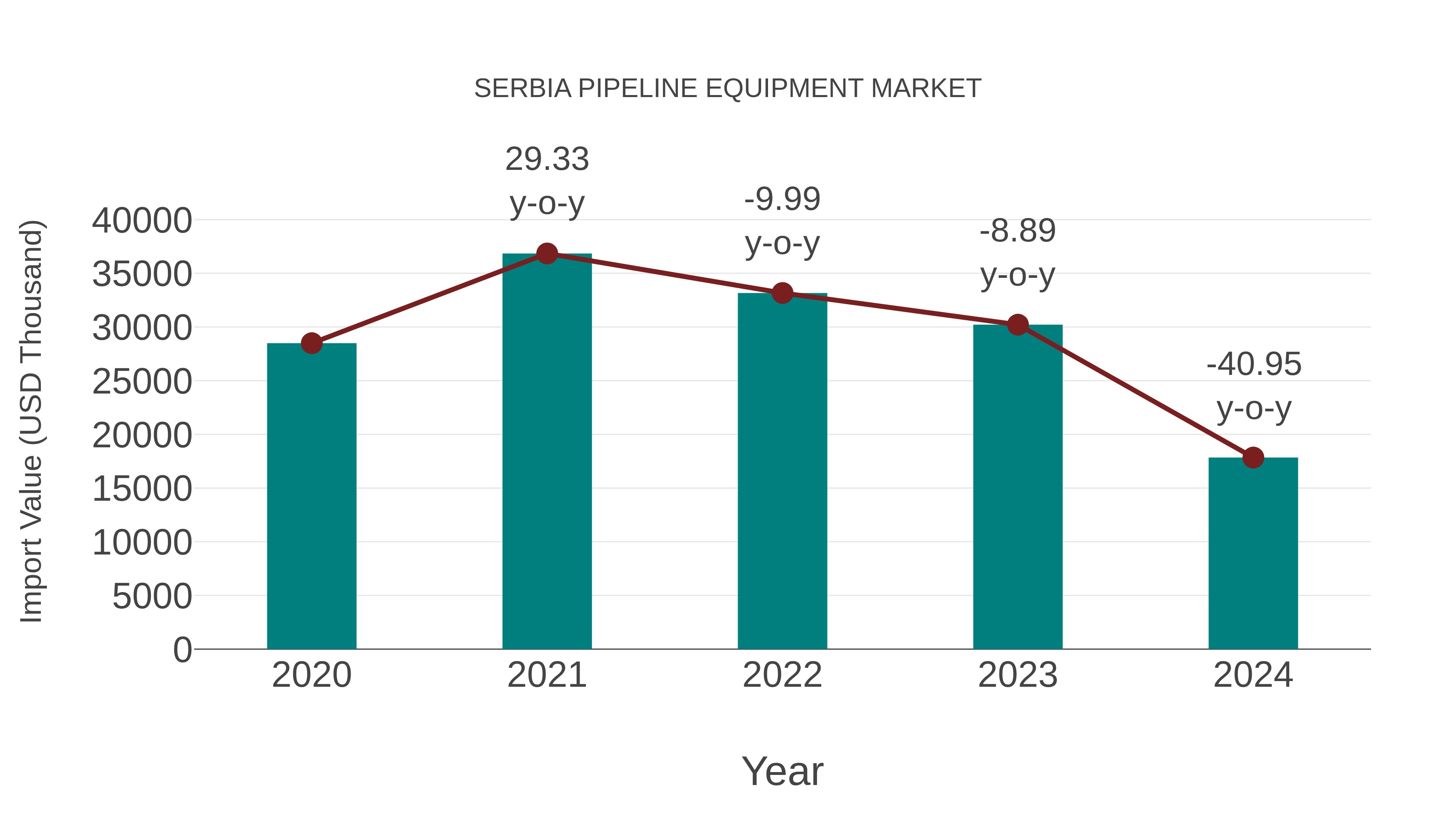 Serbia Pipeline Equipment Market: Import Trend Analysis