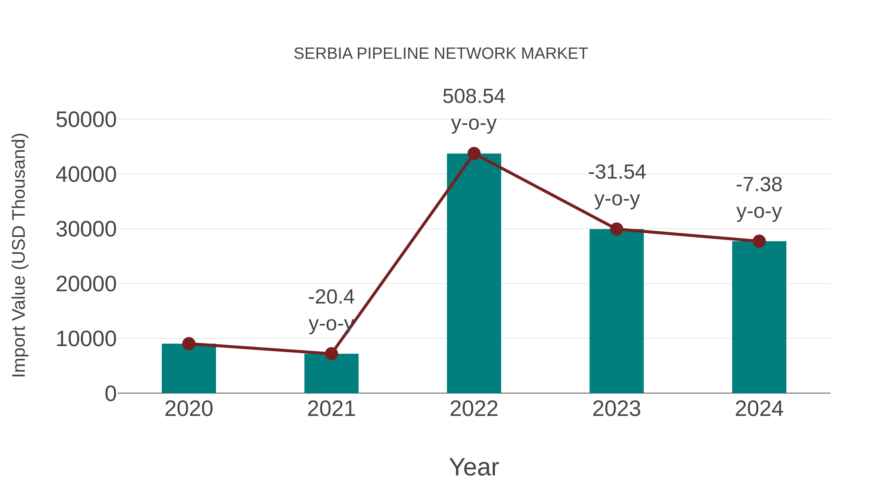  Serbia Pipeline Network Market: Import Trend Analysis