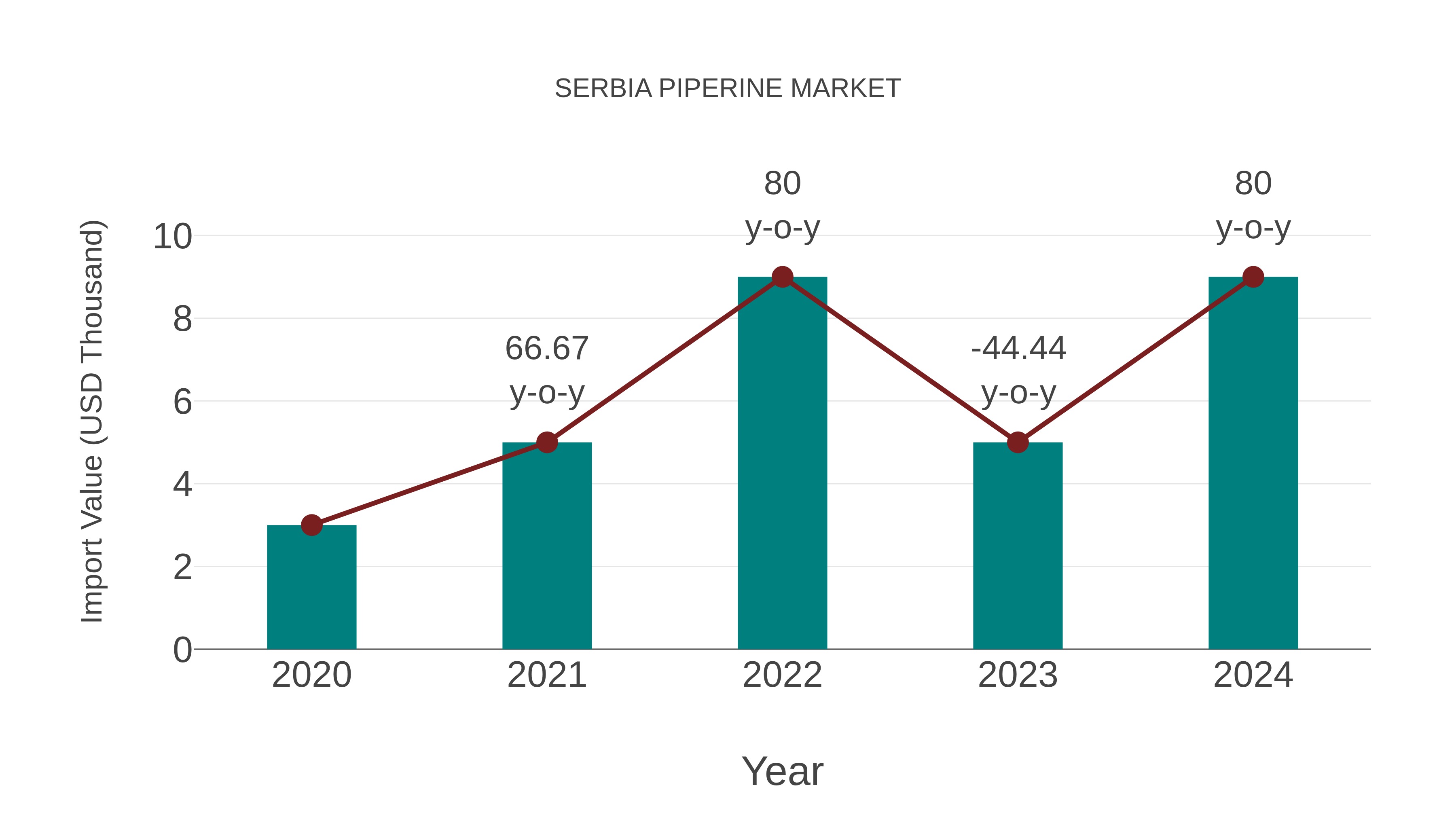  Serbia Piperine Market: Import Trend Analysis