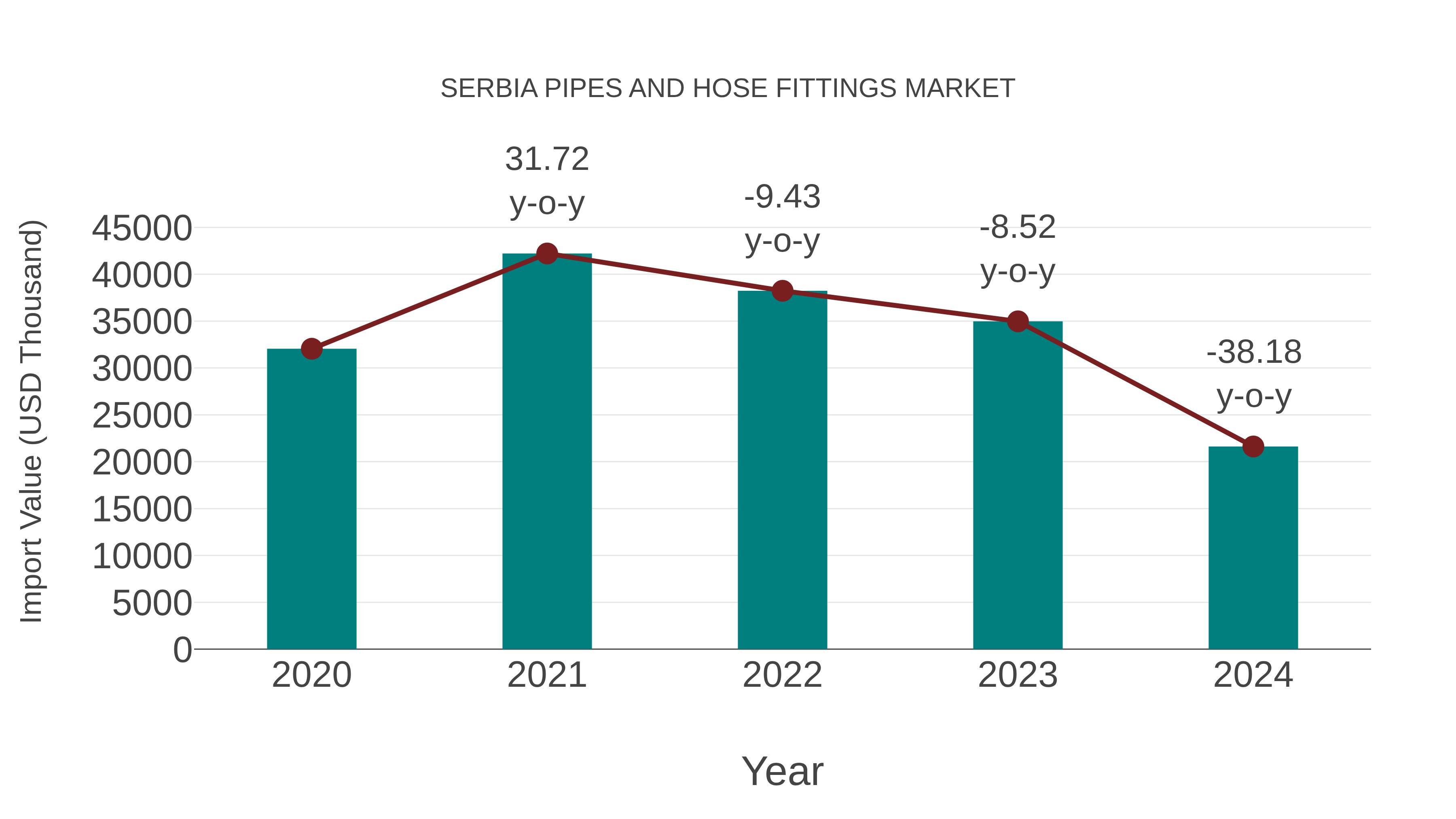  Serbia Pipes and Hose Fittings Market: Import Trend Analysis