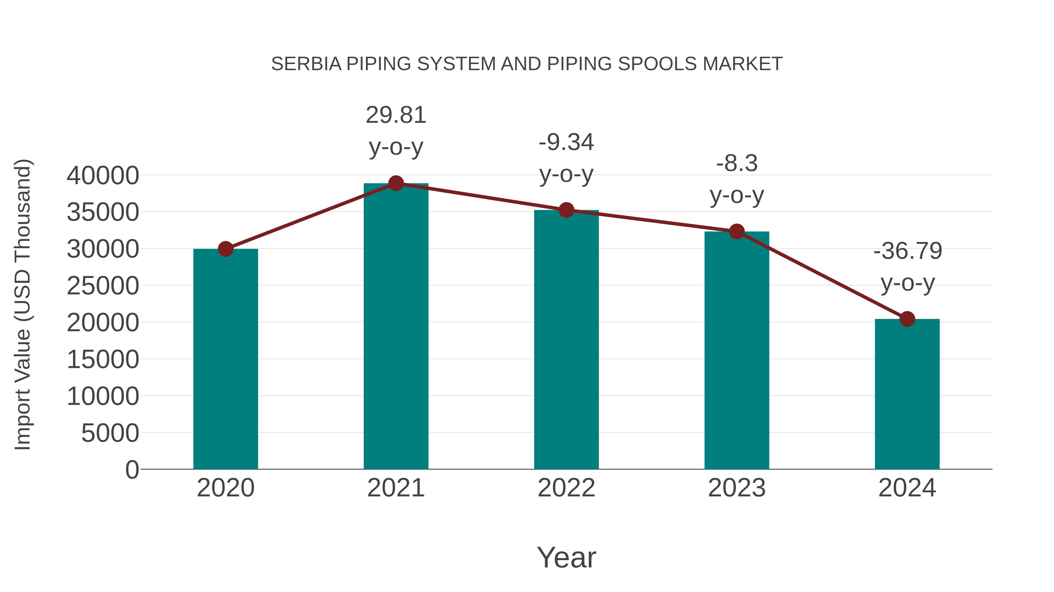 Serbia Piping System and Piping Spools Market: Import Trend Analysis
