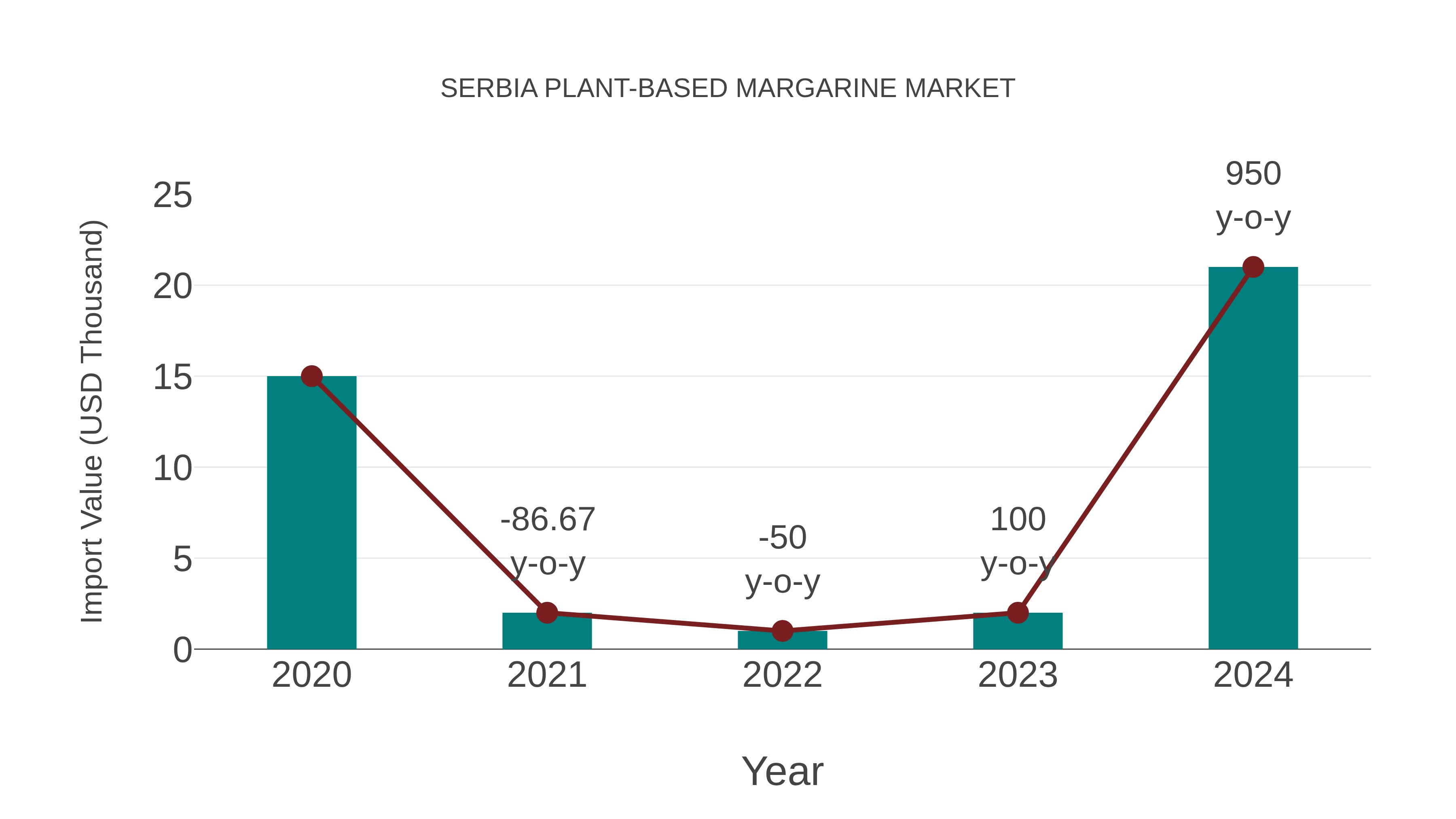  Serbia Plant-based Margarine Market: Import Trend Analysis