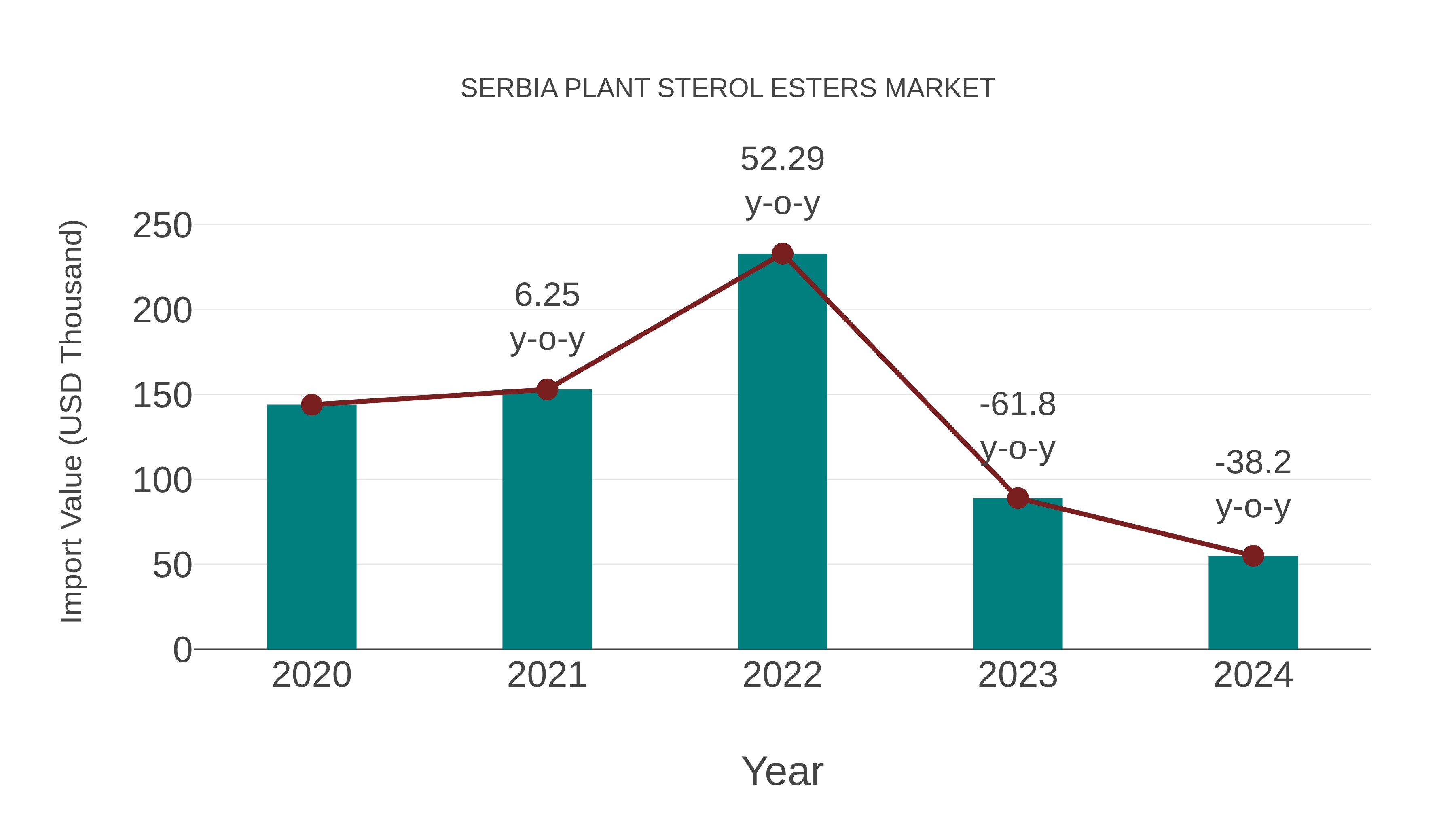  Serbia Plant Sterol Esters Market: Import Trend Analysis