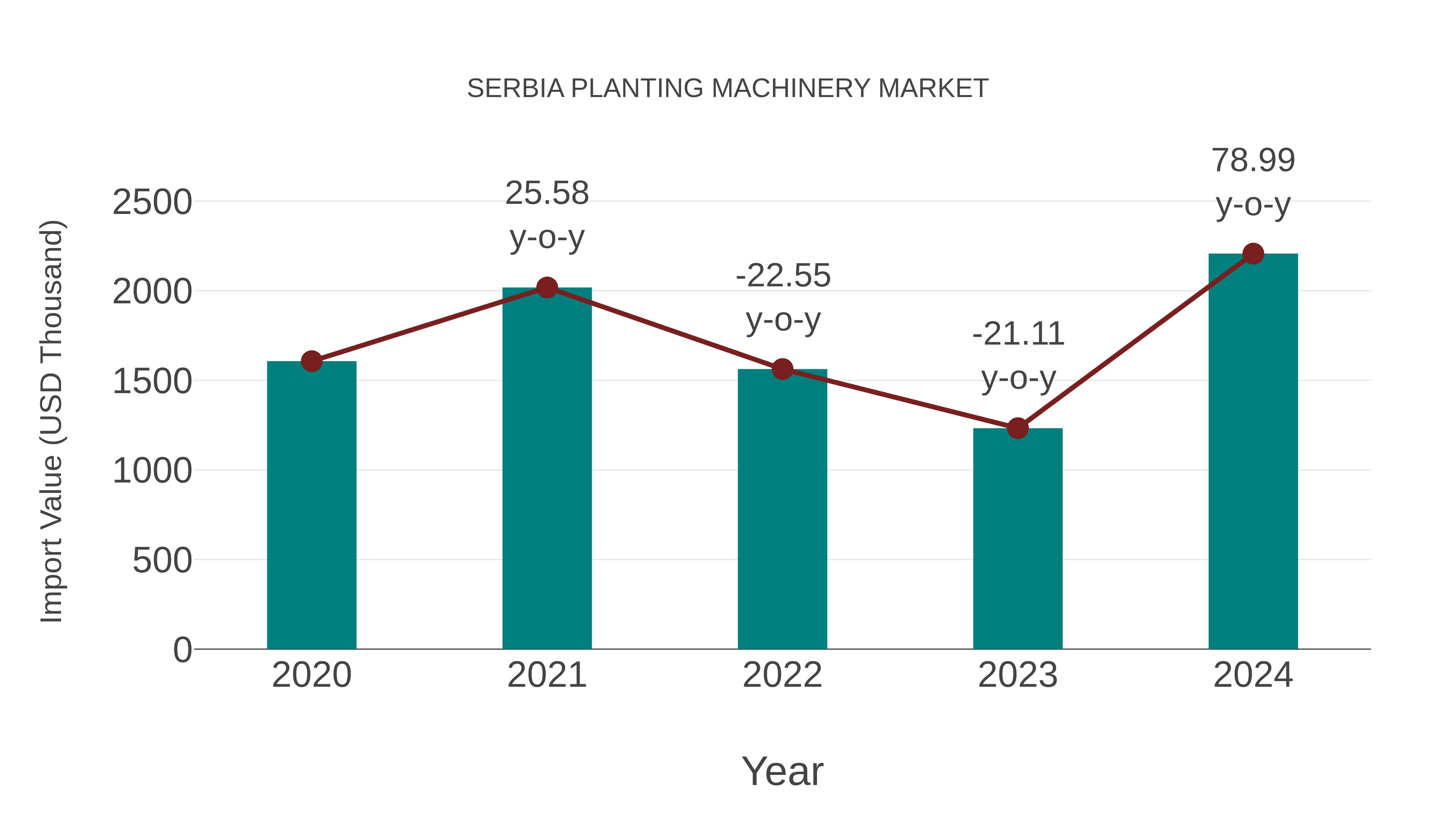 Serbia Planting Machinery Market: Import Trend Analysis