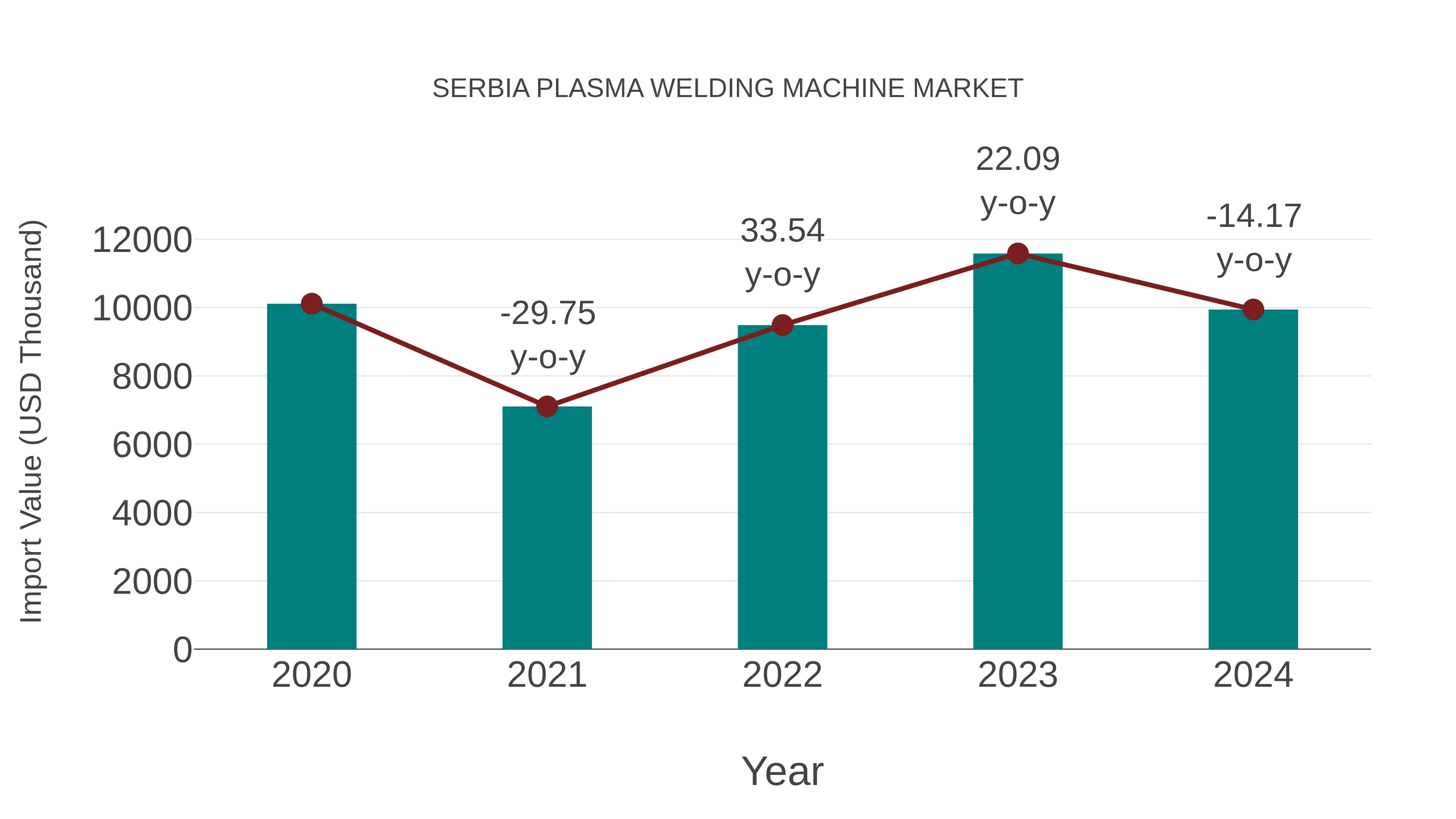  Serbia Plasma Welding Machine Market: Import Trend Analysis