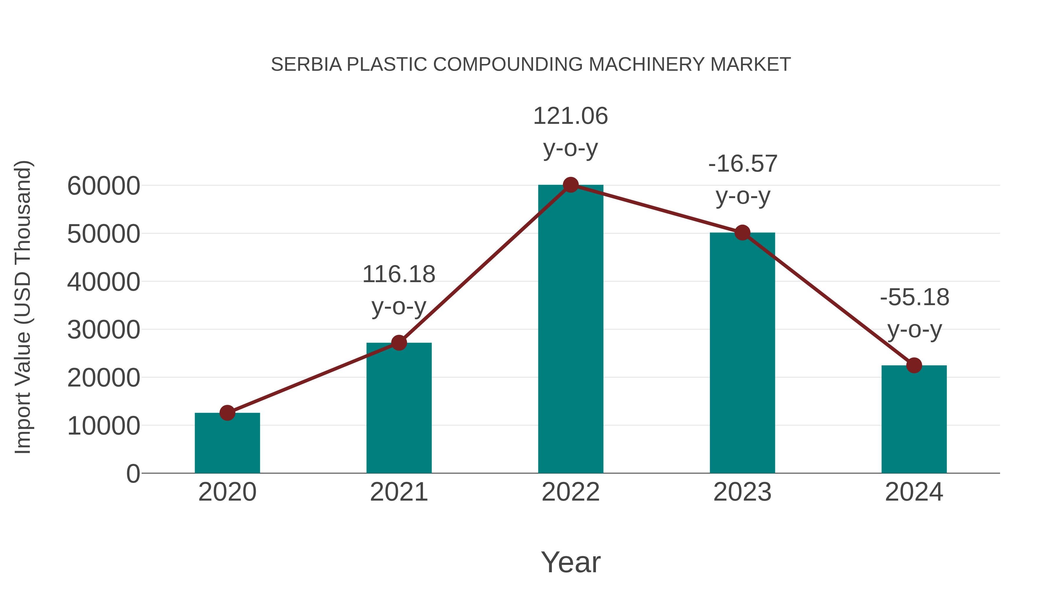  Serbia Plastic Compounding Machinery Market: Import Trend Analysis