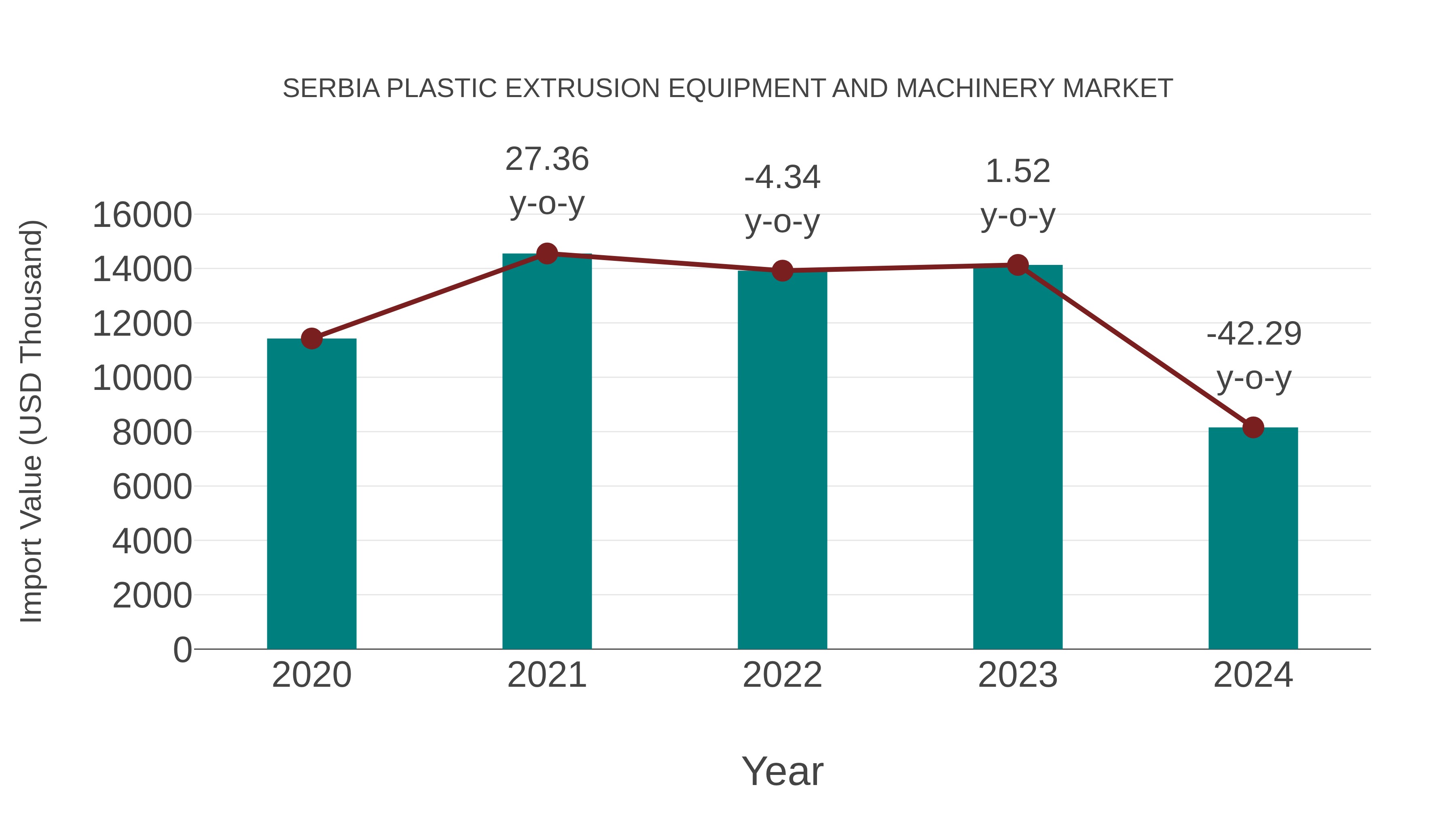  Serbia Plastic Extrusion Equipment and Machinery Market: Import Trend Analysis