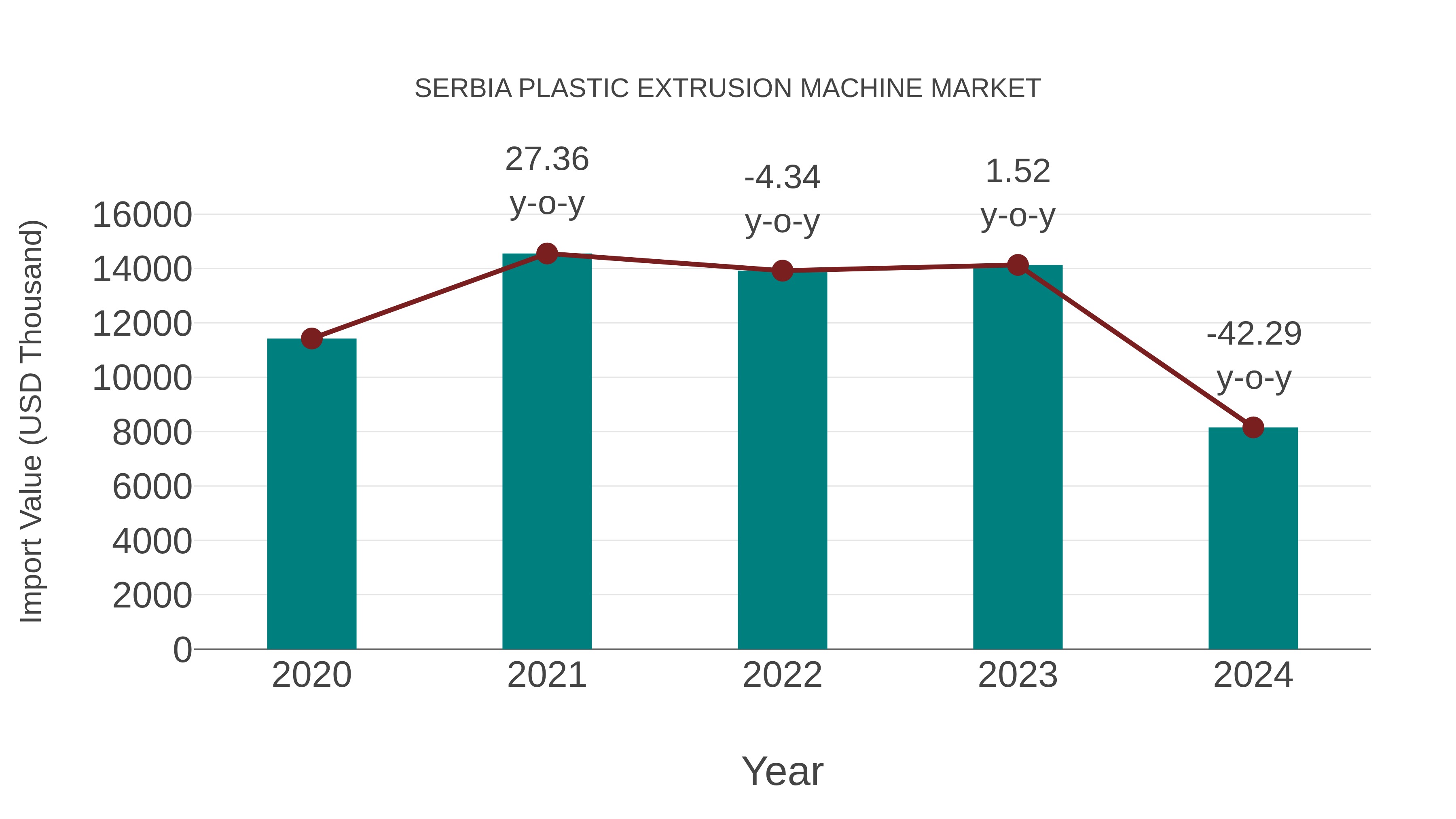  Serbia Plastic Extrusion Machine Market: Import Trend Analysis