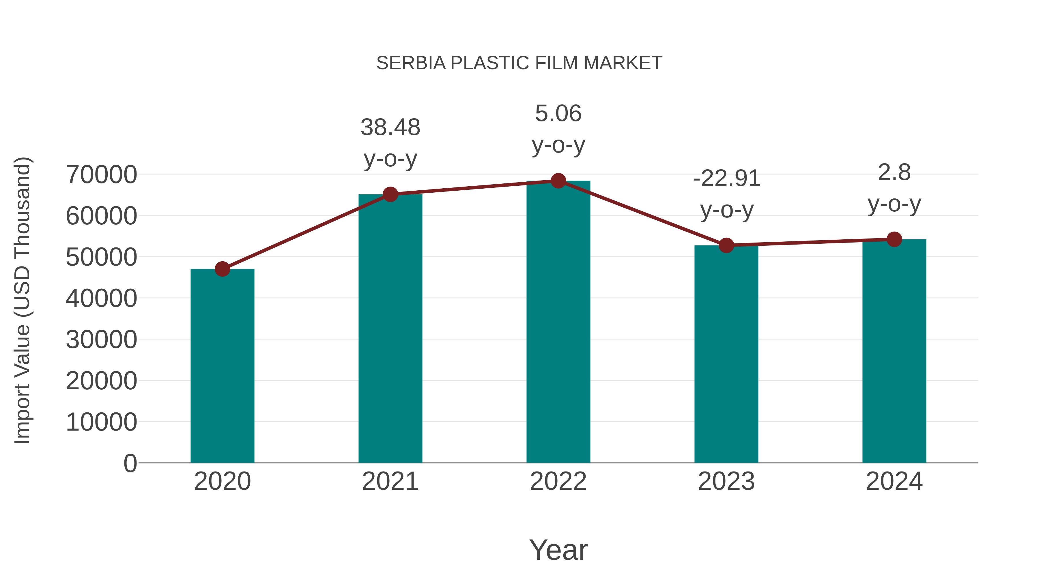  Serbia Plastic Film Market: Import Trend Analysis