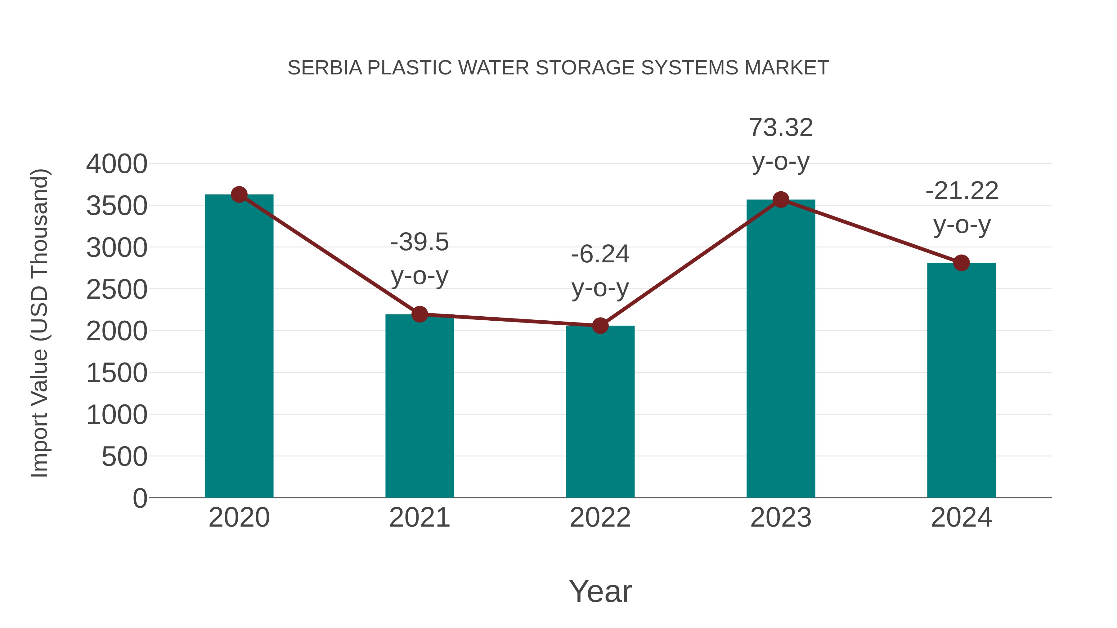 Serbia Plastic Water Storage Systems Market: Import Trend Analysis
