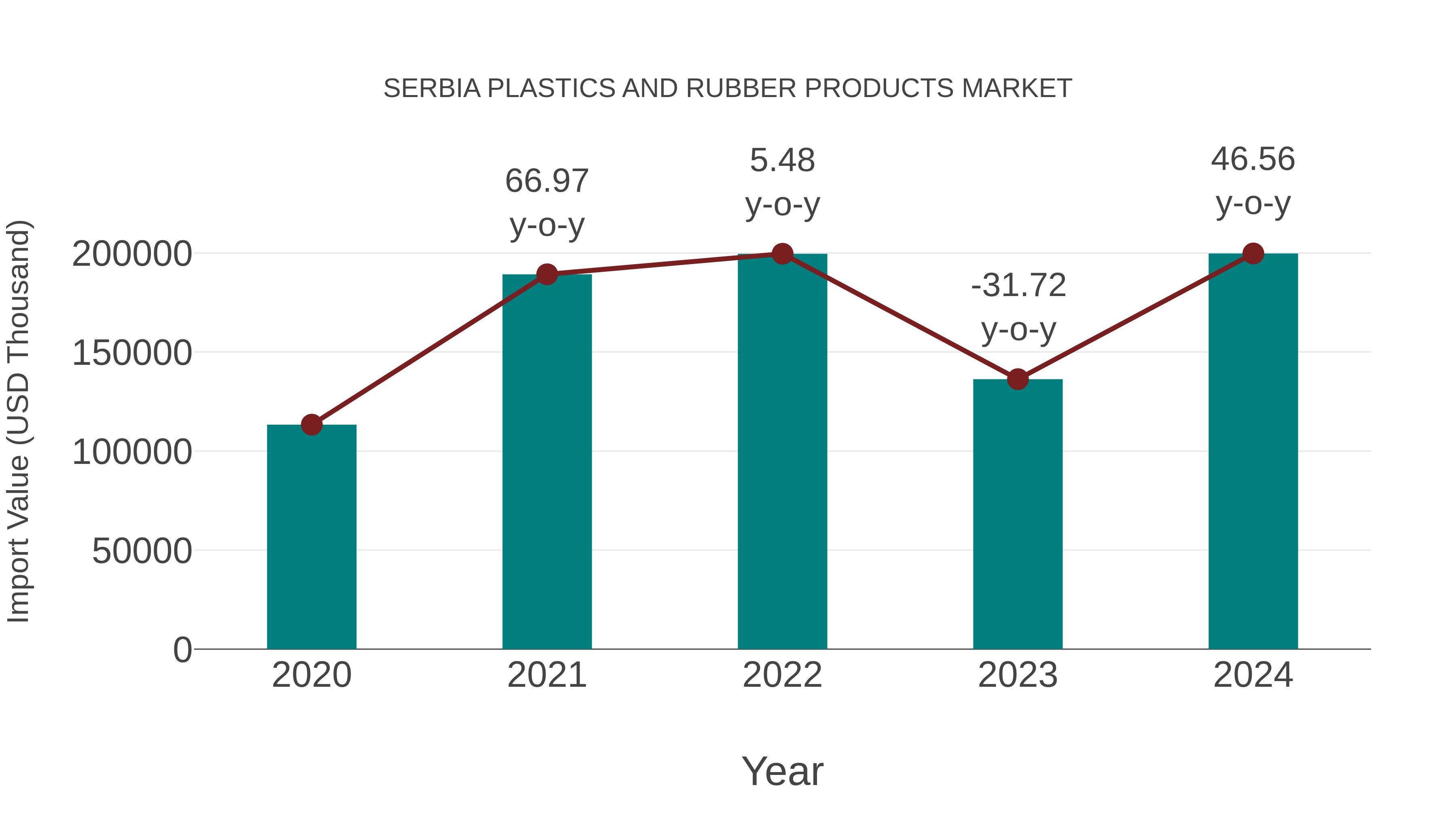 Serbia Plastics and Rubber Products Market: Import Trend Analysis