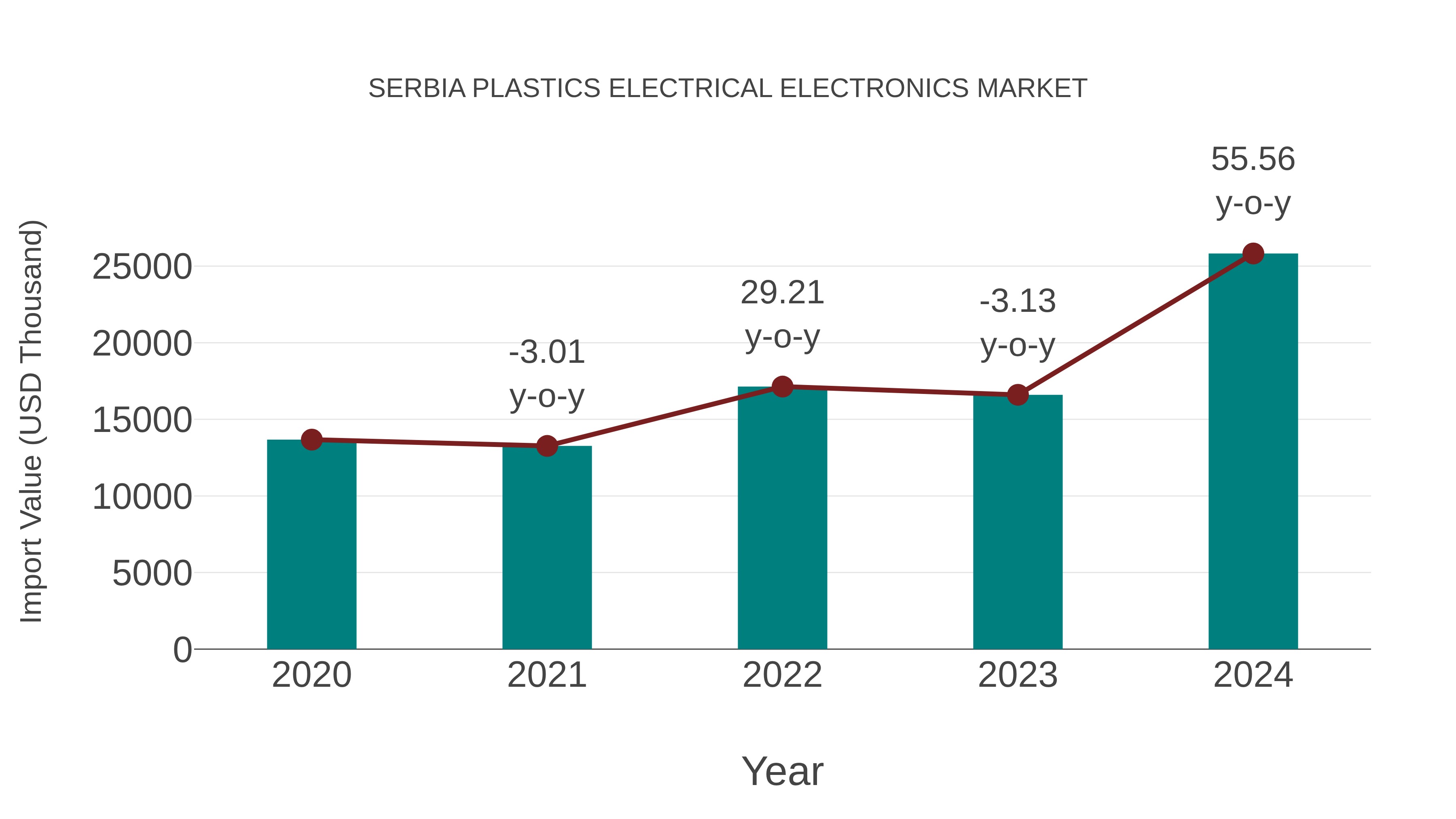  Serbia Plastics Electrical Electronics Market: Import Trend Analysis