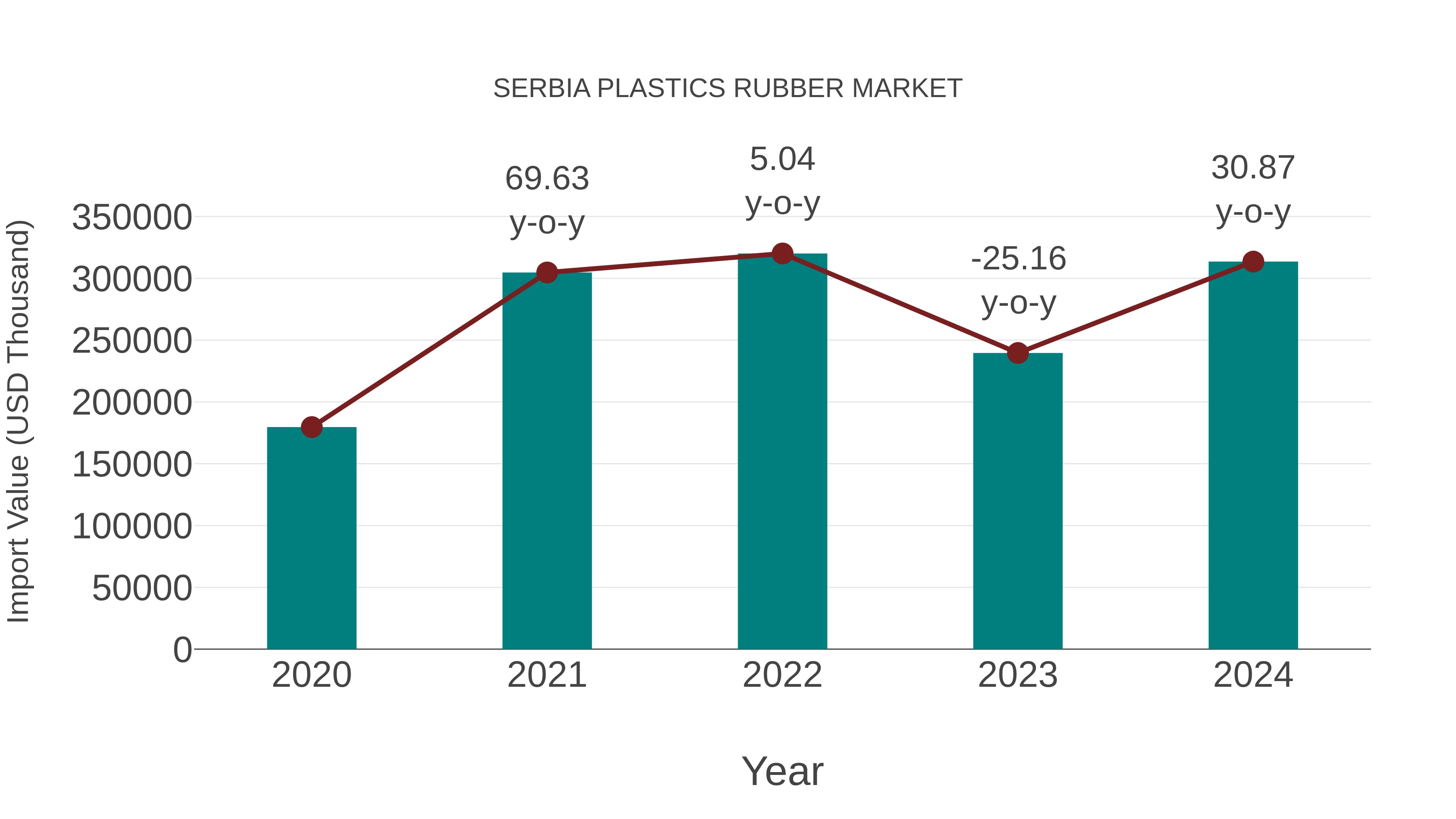  Serbia Plastics Rubber Market: Import Trend Analysis