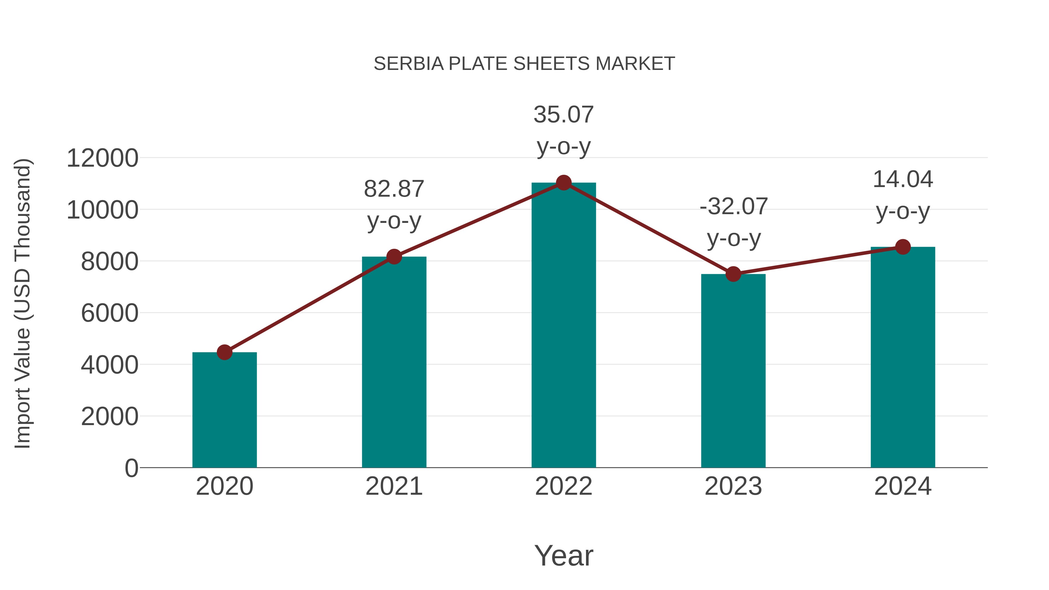  Serbia Plate Sheets Market: Import Trend Analysis