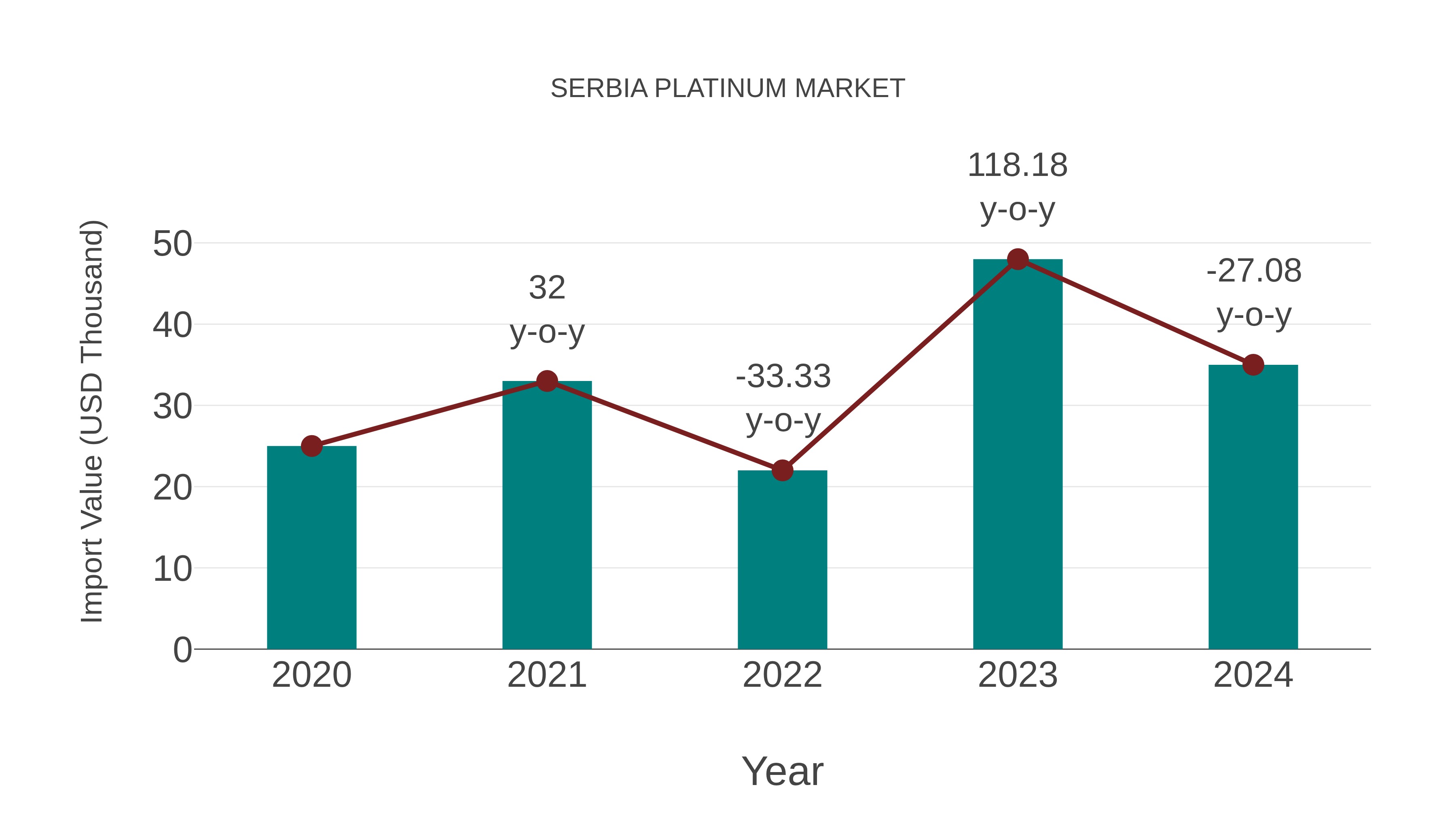 Serbia Platinum Market: Import Trend Analysis