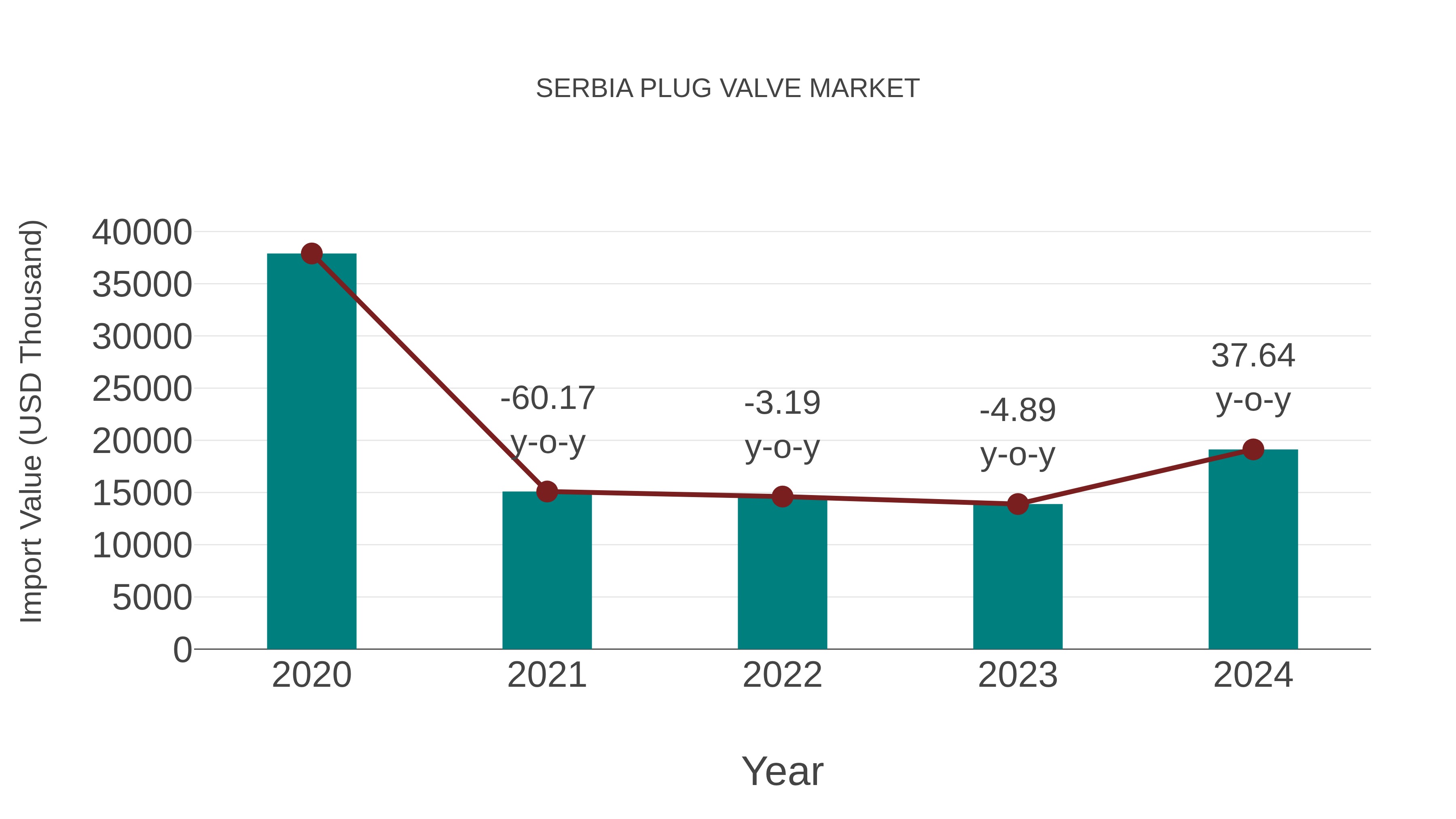 Serbia Plug Valve Market: Import Trend Analysis