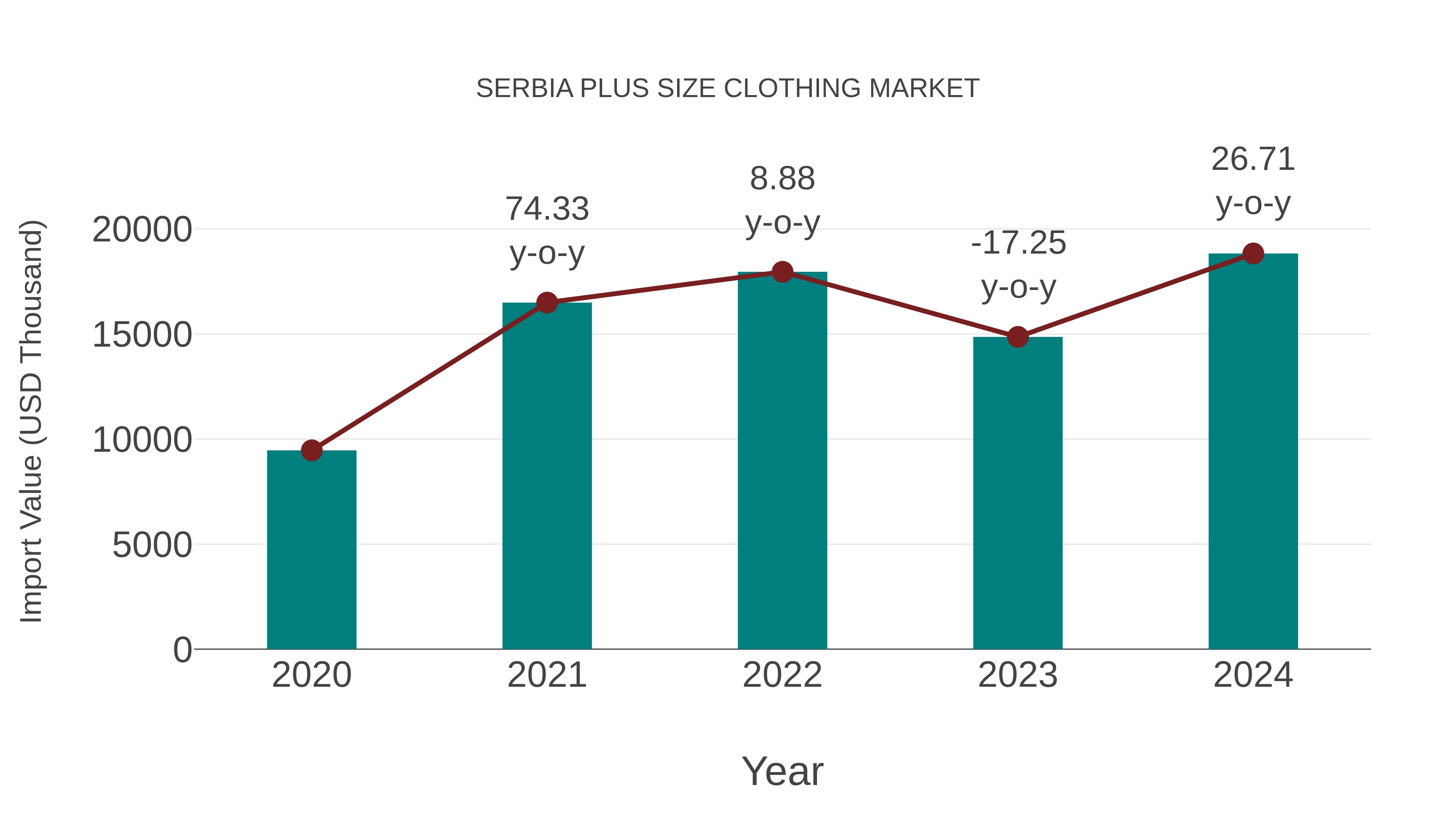  Serbia Plus Size Clothing Market: Import Trend Analysis