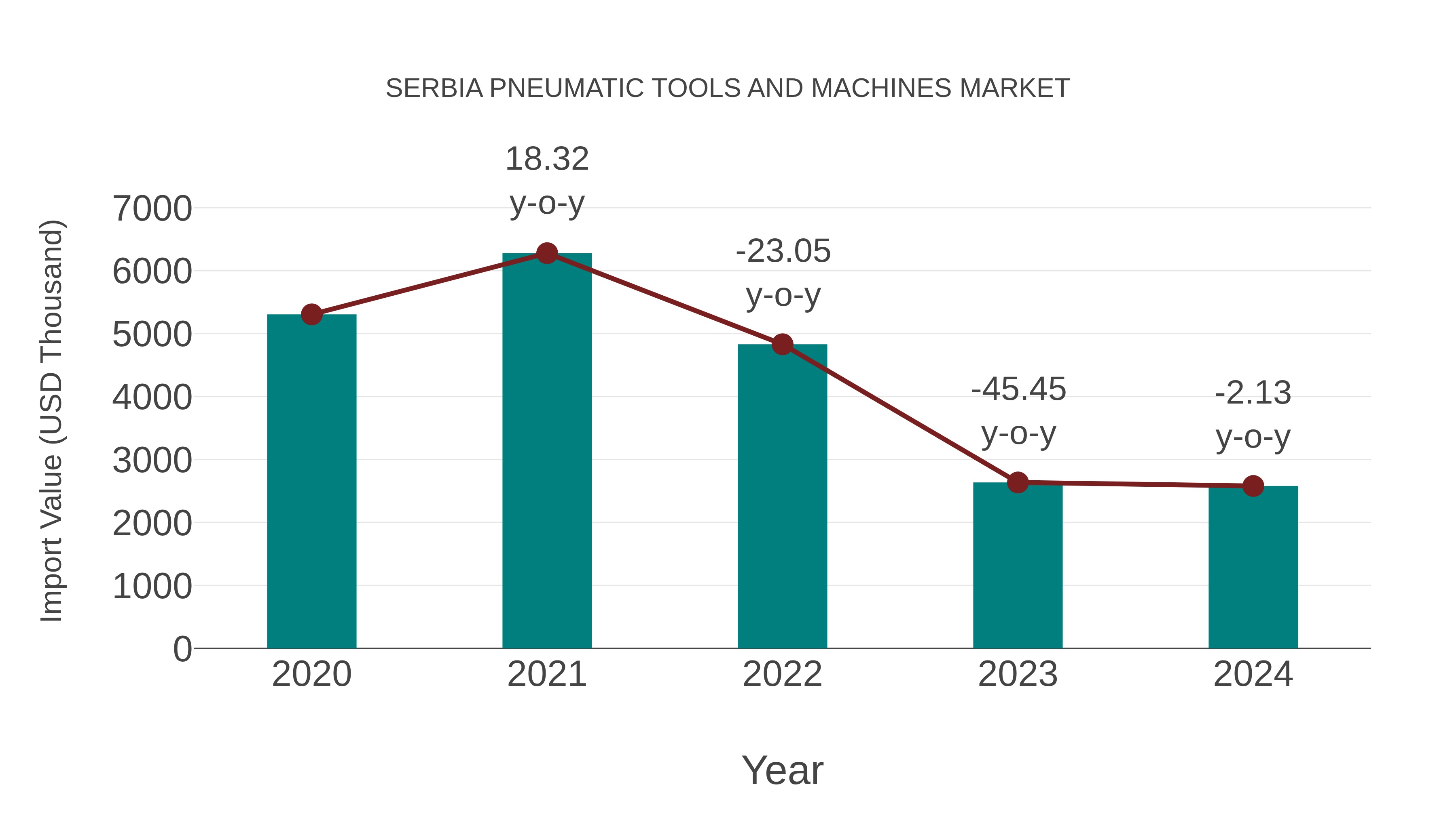  Serbia Pneumatic Tools and Machines Market: Import Trend Analysis