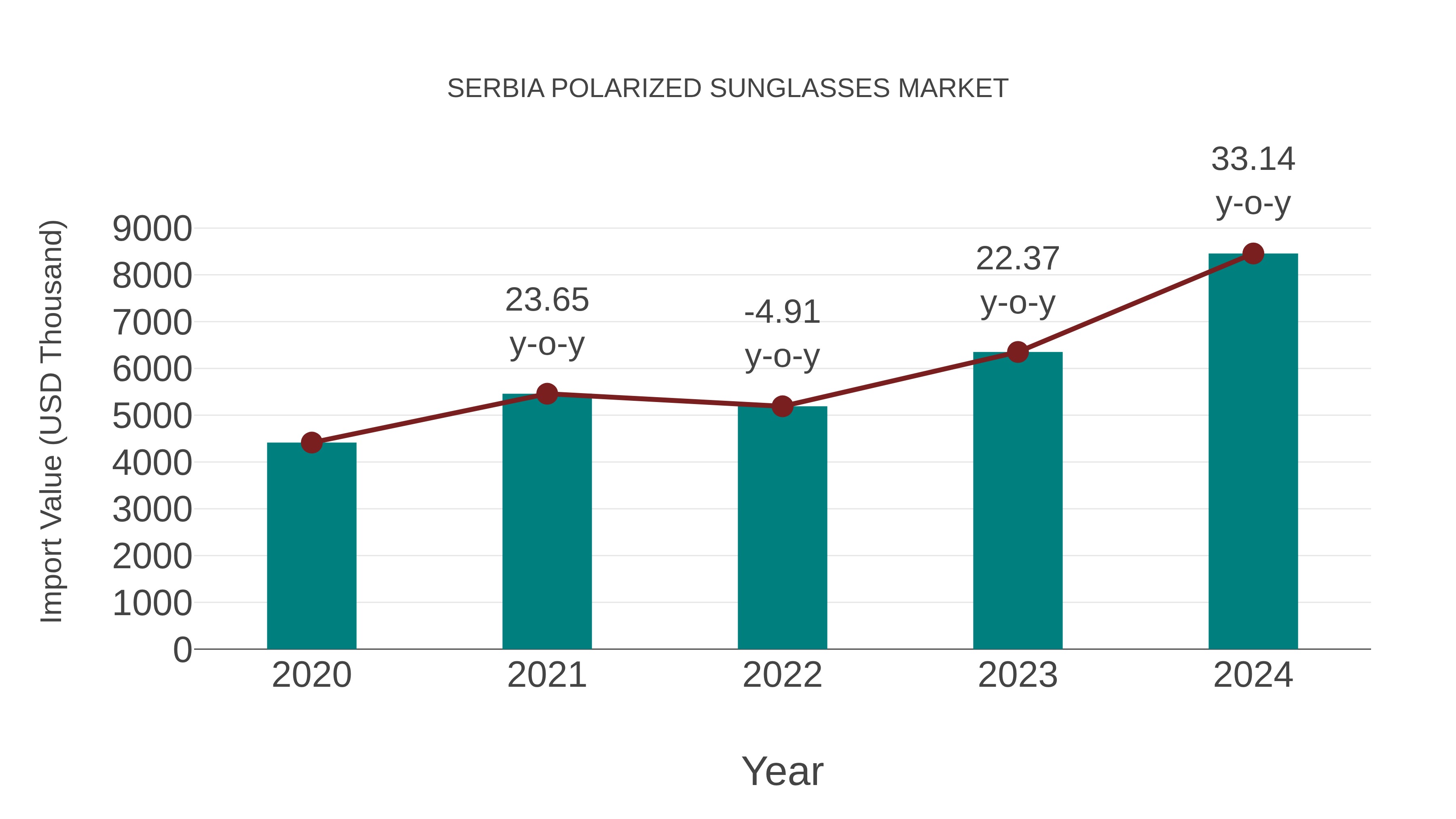  Serbia Polarized Sunglasses Market: Import Trend Analysis
