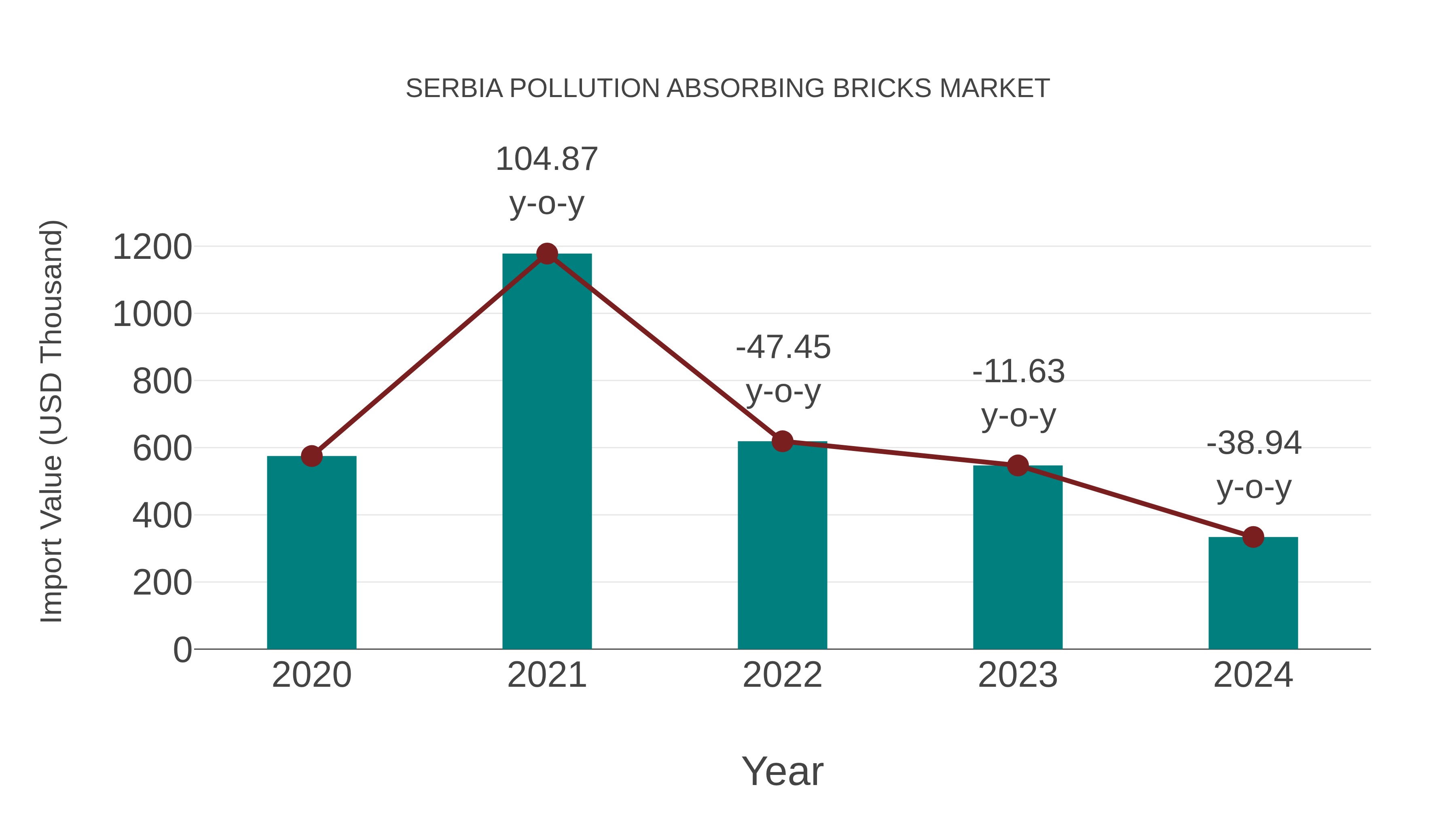  Serbia Pollution Absorbing Bricks Market: Import Trend Analysis