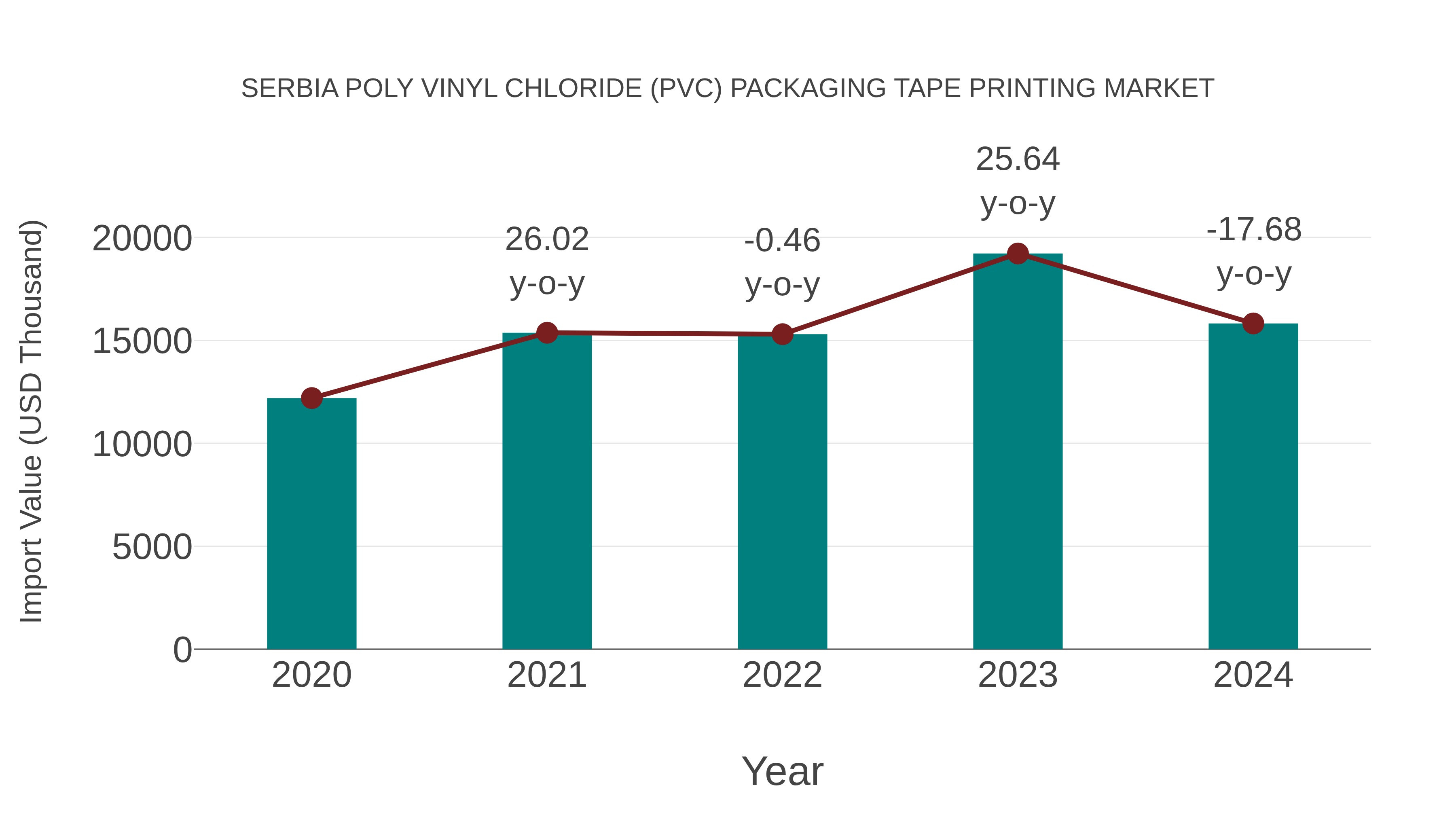 Serbia Poly Vinyl Chloride (Pvc) Packaging Tape Printing Market: Import Trend Analysis