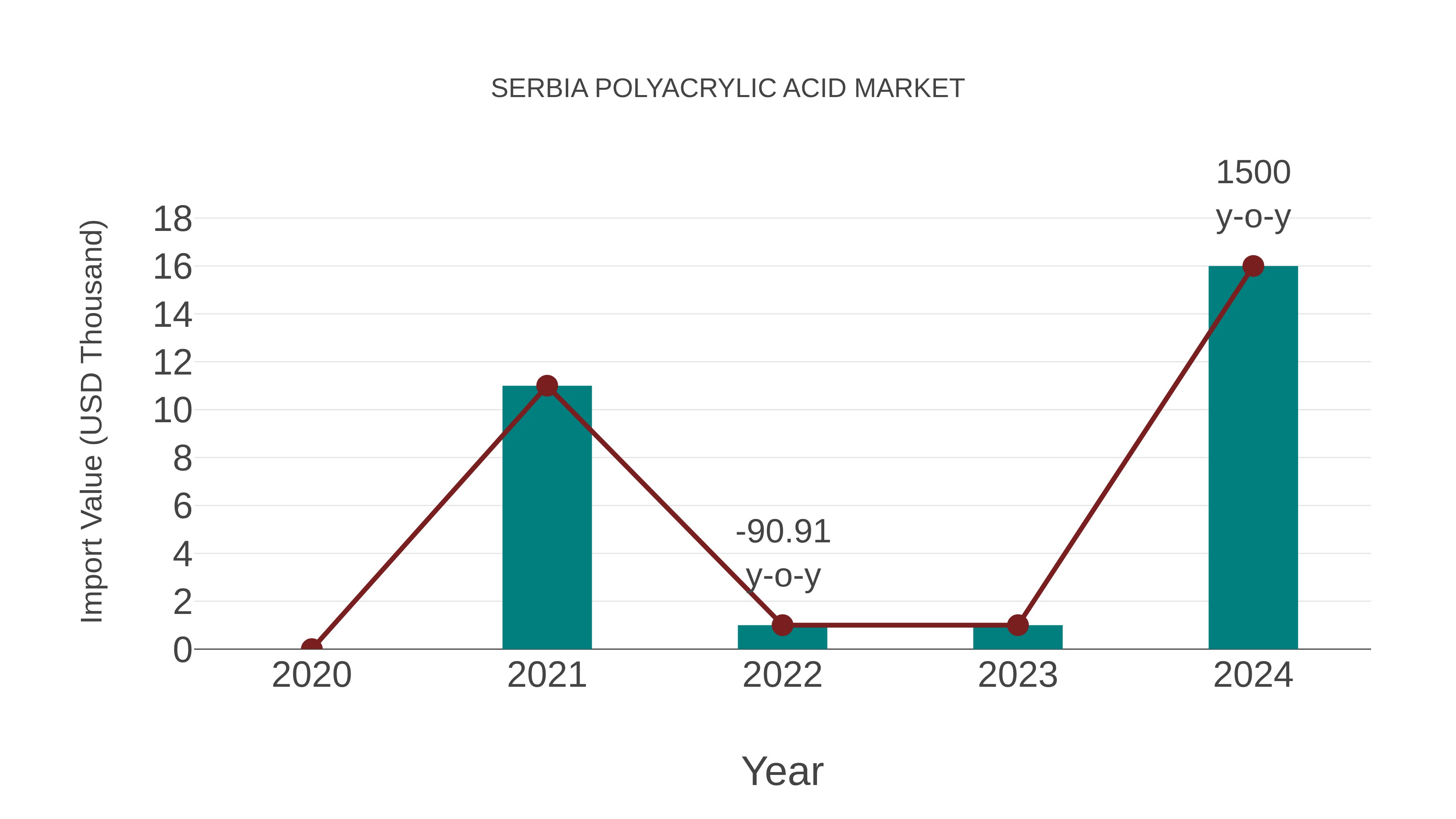  Serbia Polyacrylic Acid Market: Import Trend Analysis