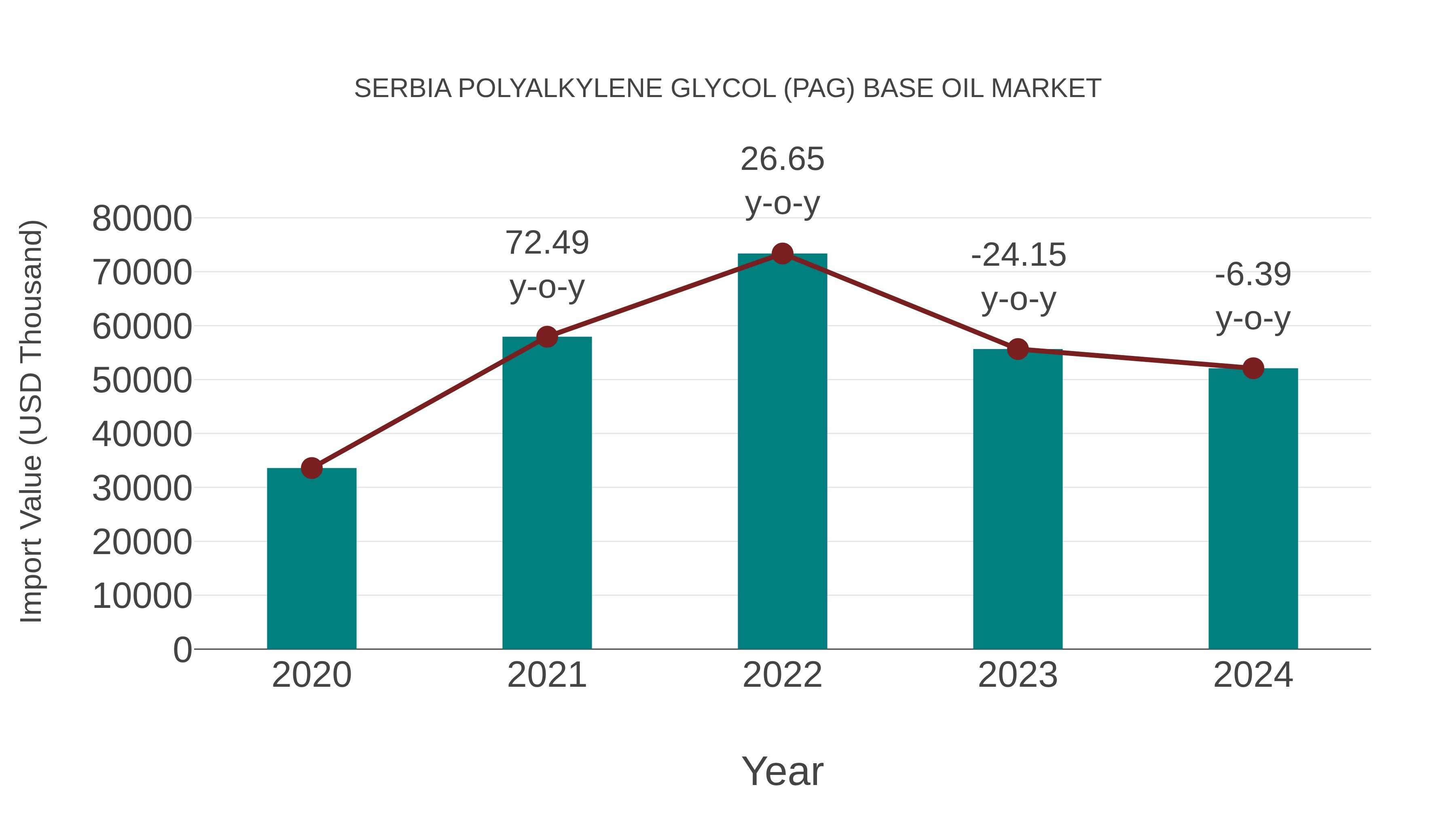 Serbia Polyalkylene Glycol (Pag) Base Oil Market: Import Trend Analysis