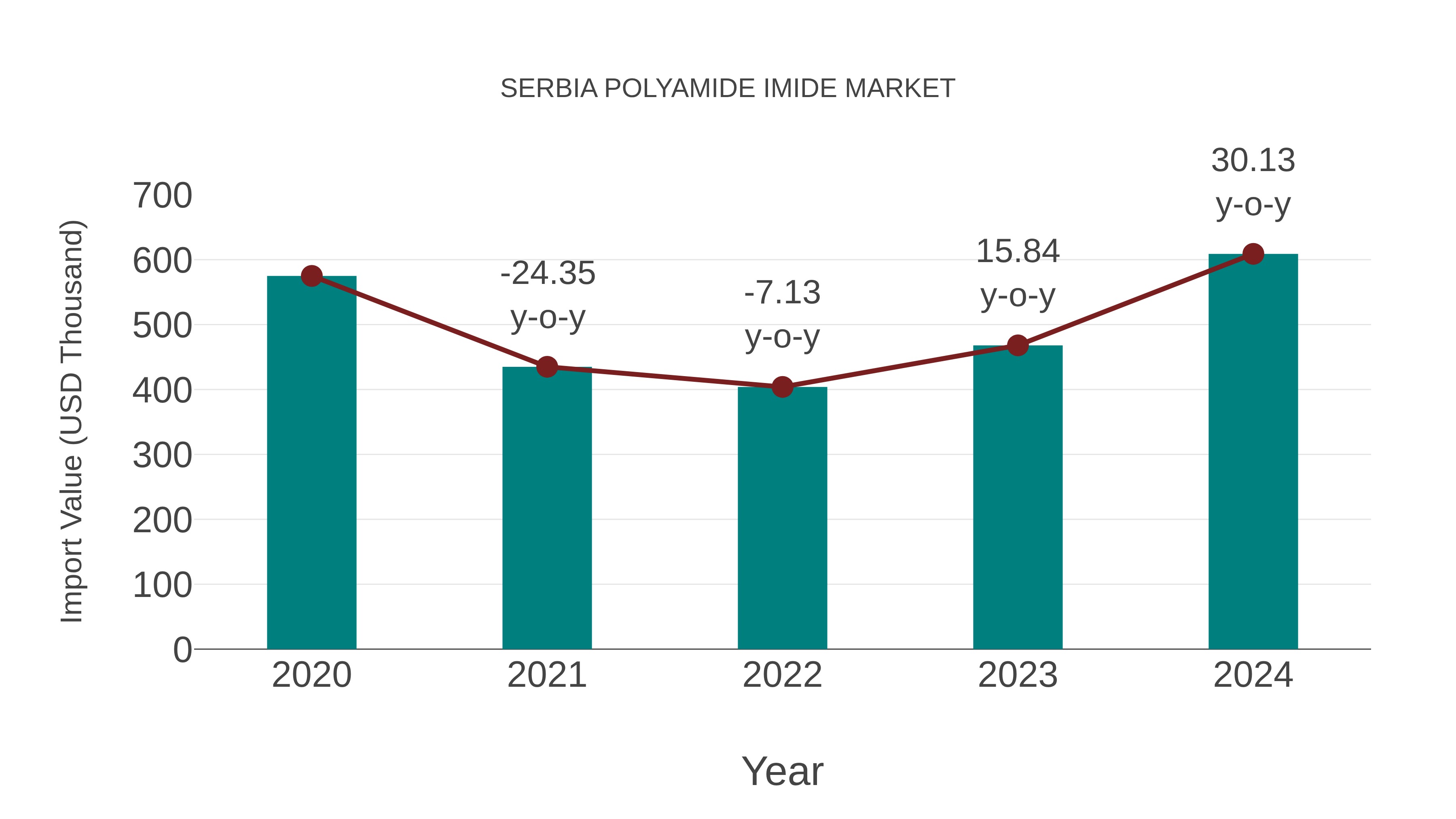 Serbia Polyamide Imide Market: Import Trend Analysis
