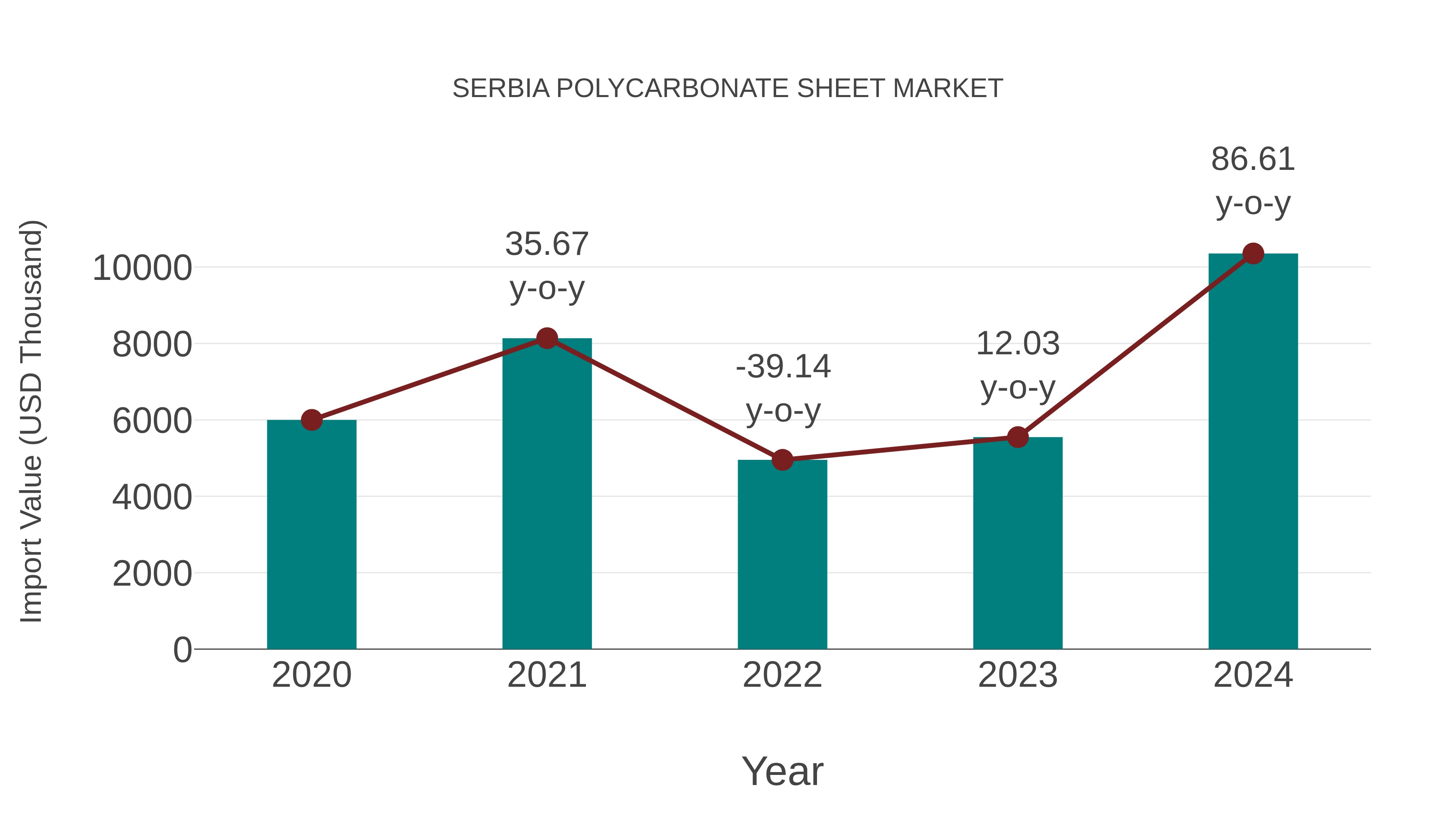  Serbia Polycarbonate Sheet Market: Import Trend Analysis