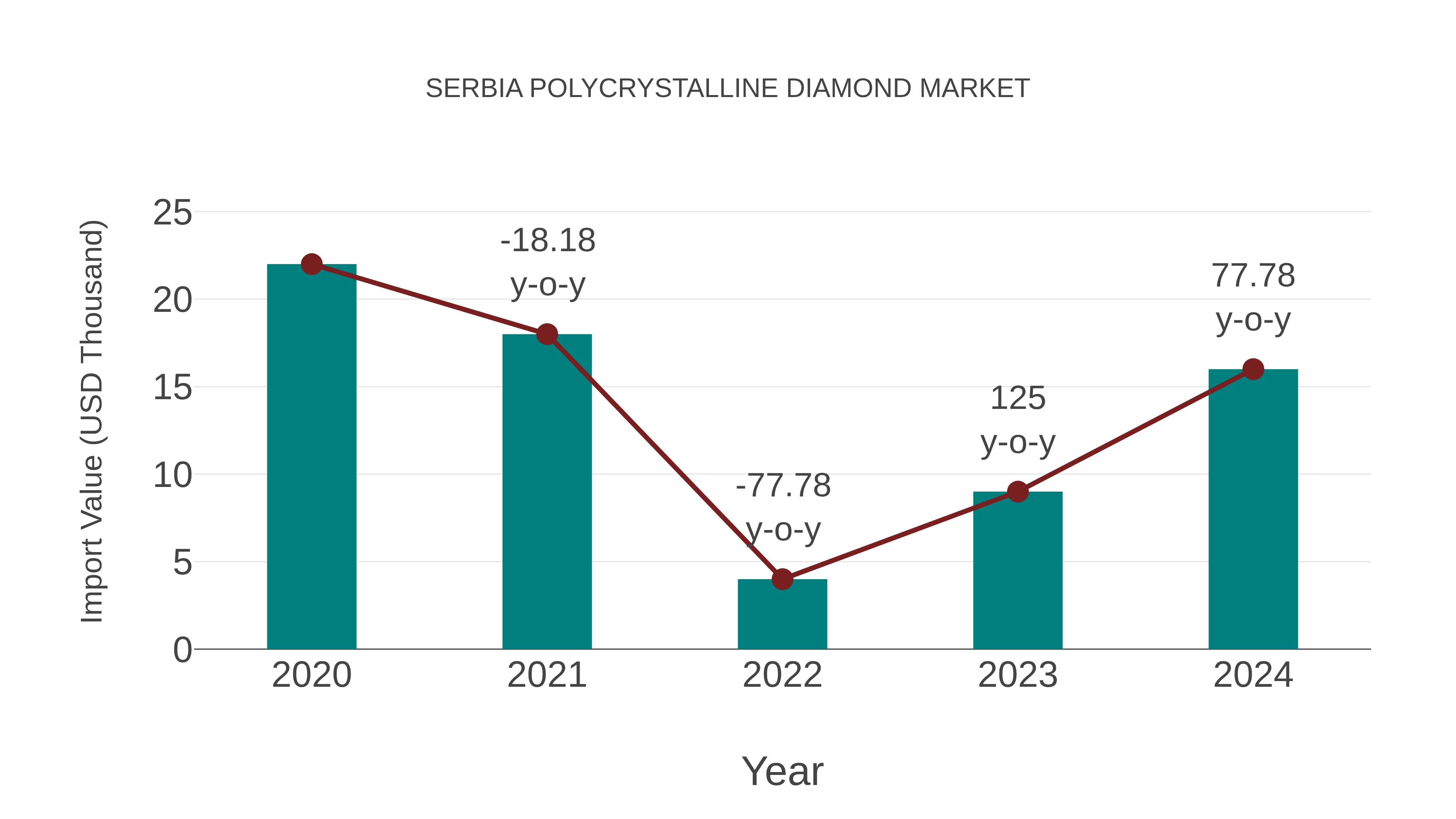 Serbia Polycrystalline Diamond Market: Import Trend Analysis