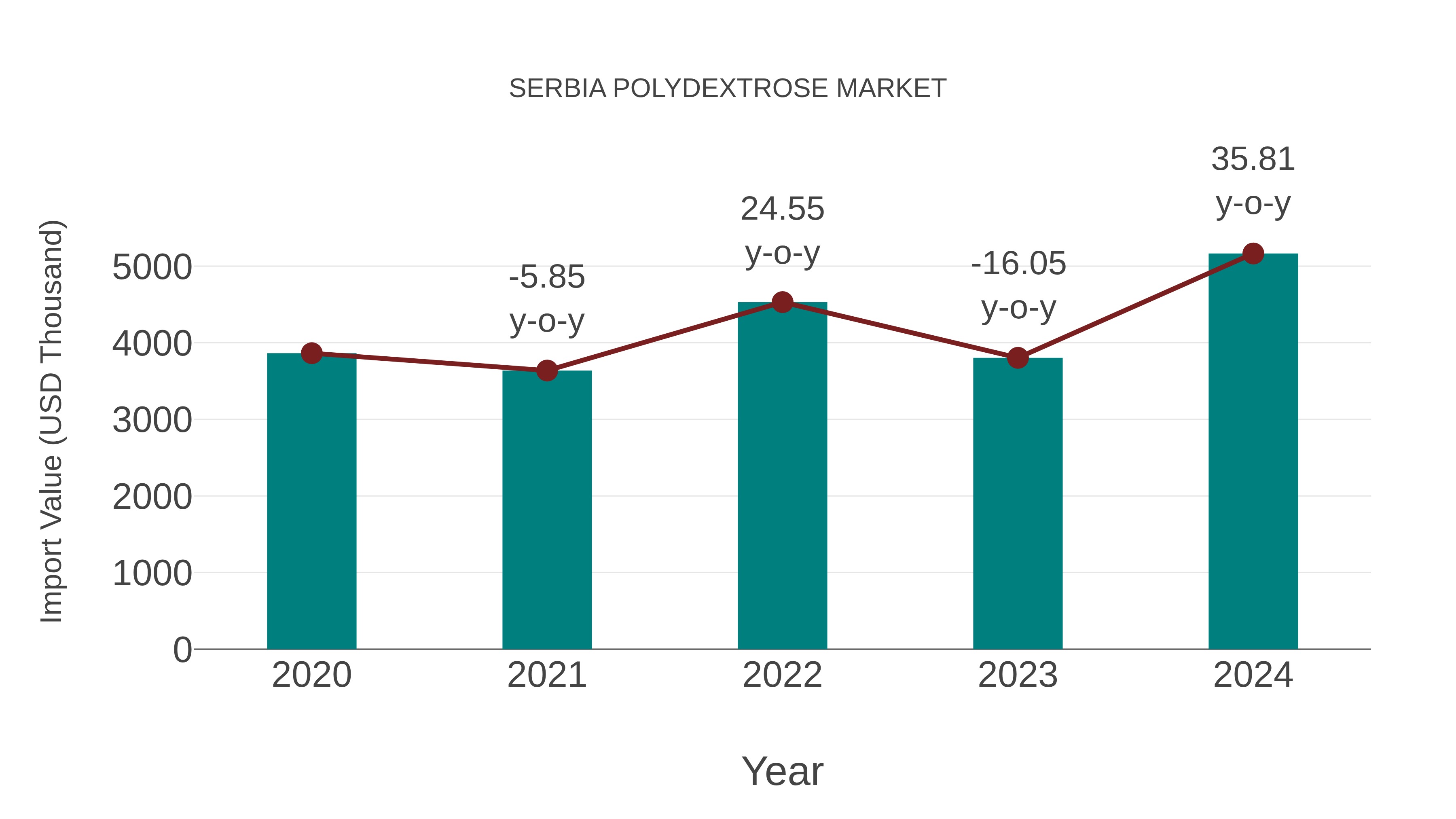  Serbia Polydextrose Market: Import Trend Analysis