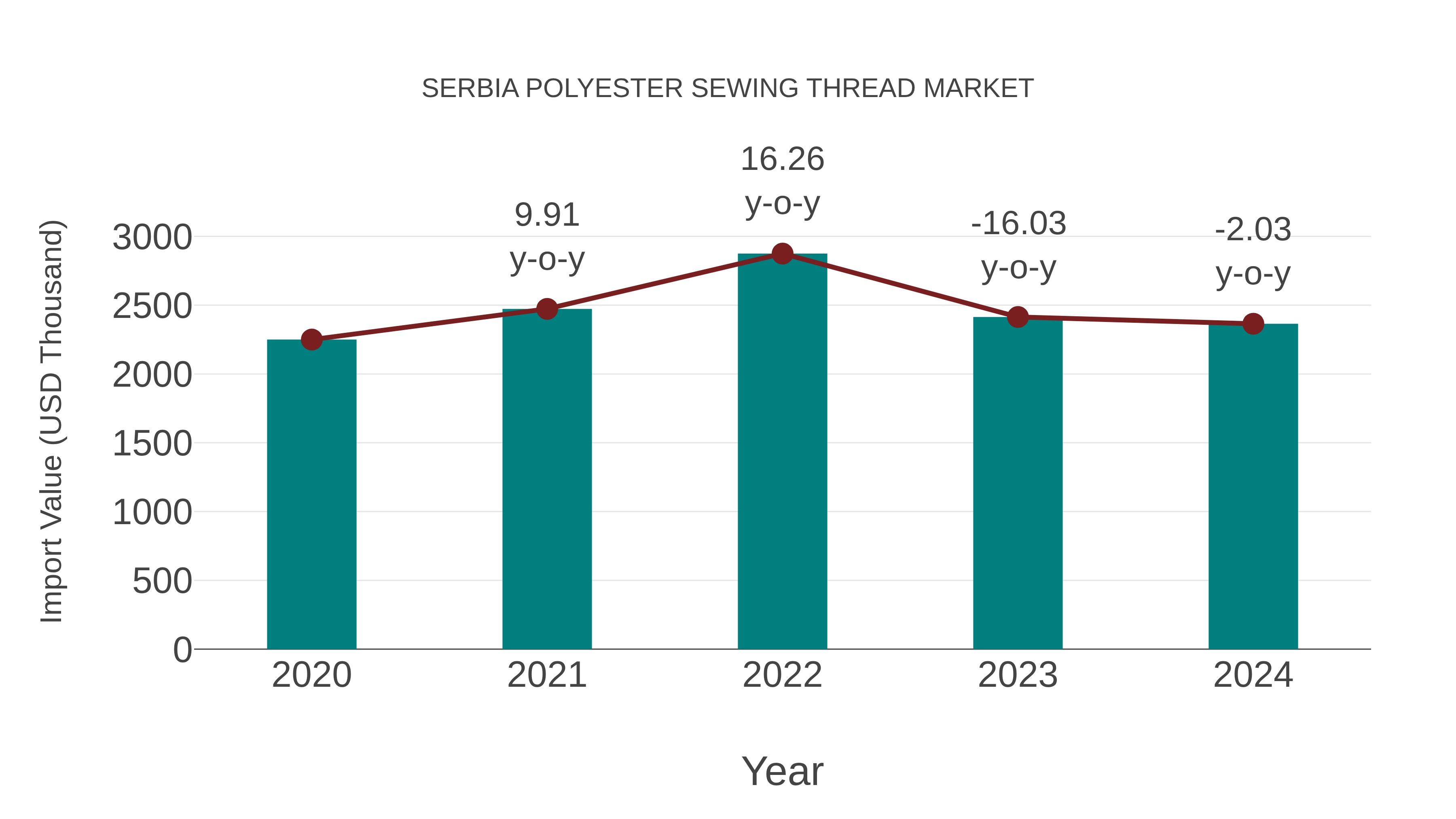 Serbia Polyester Sewing Thread Market: Import Trend Analysis