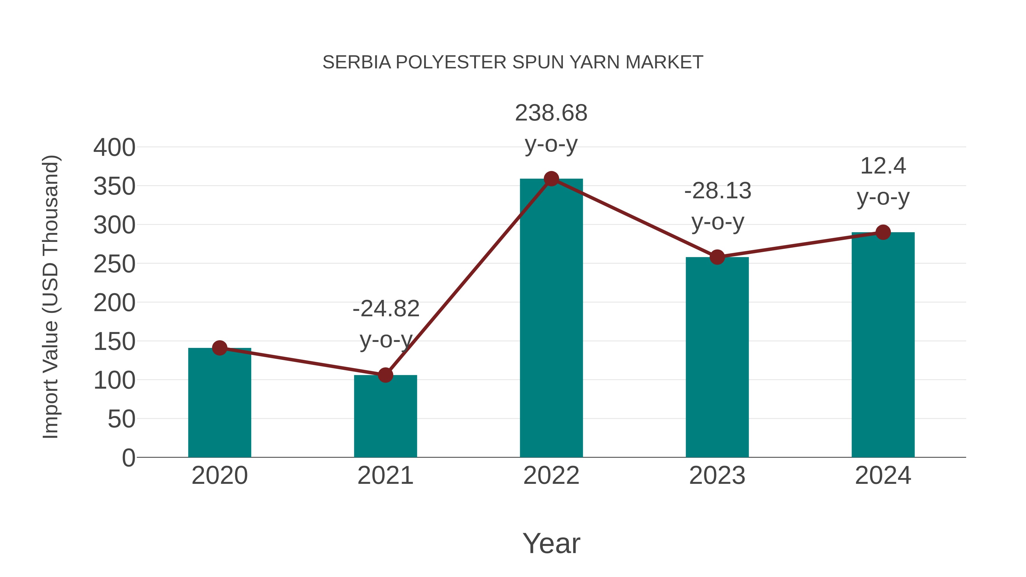  Serbia Polyester Spun Yarn Market: Import Trend Analysis