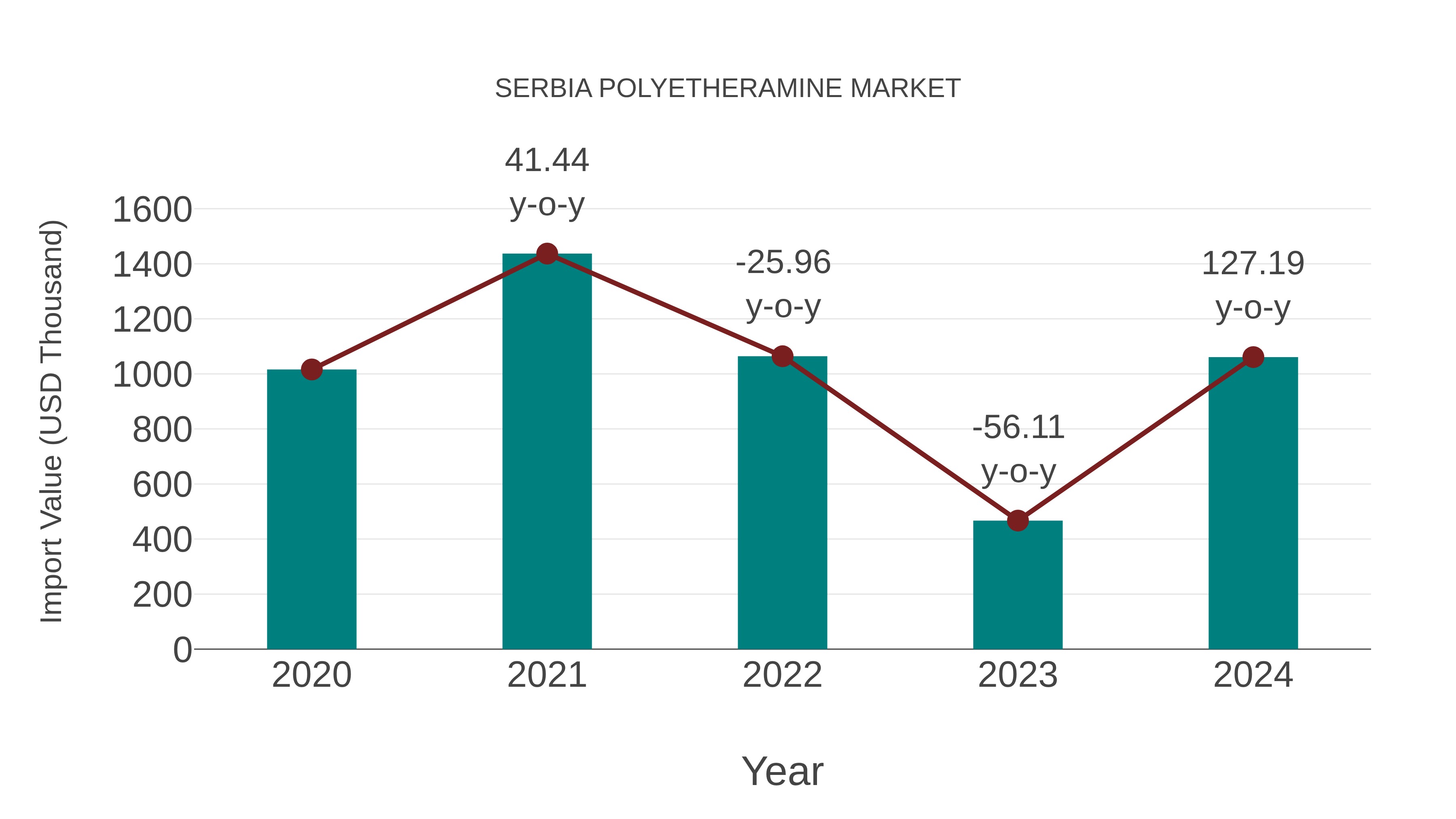  Serbia Polyetheramine Market: Import Trend Analysis