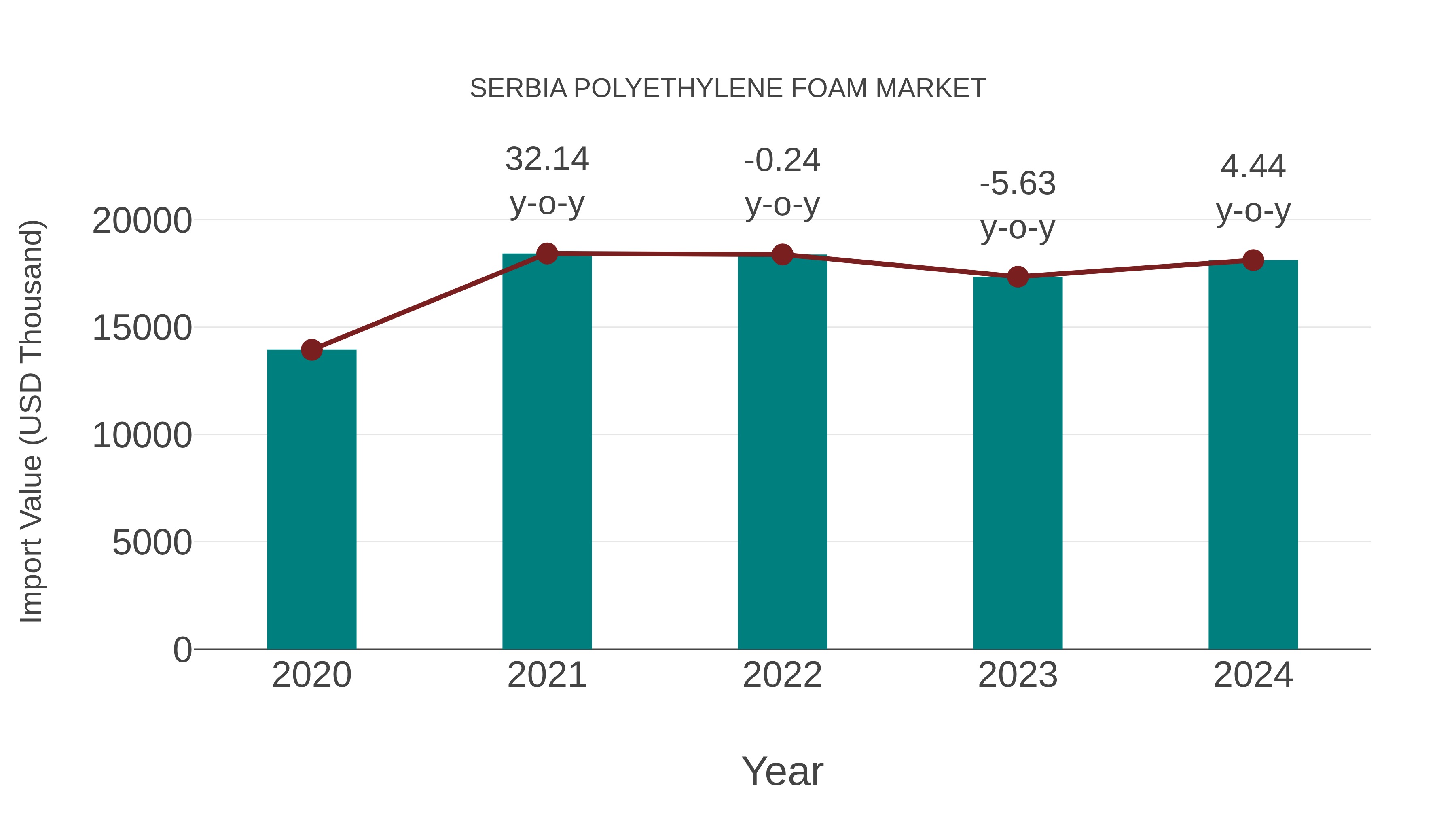  Serbia Polyethylene Foam Market: Import Trend Analysis