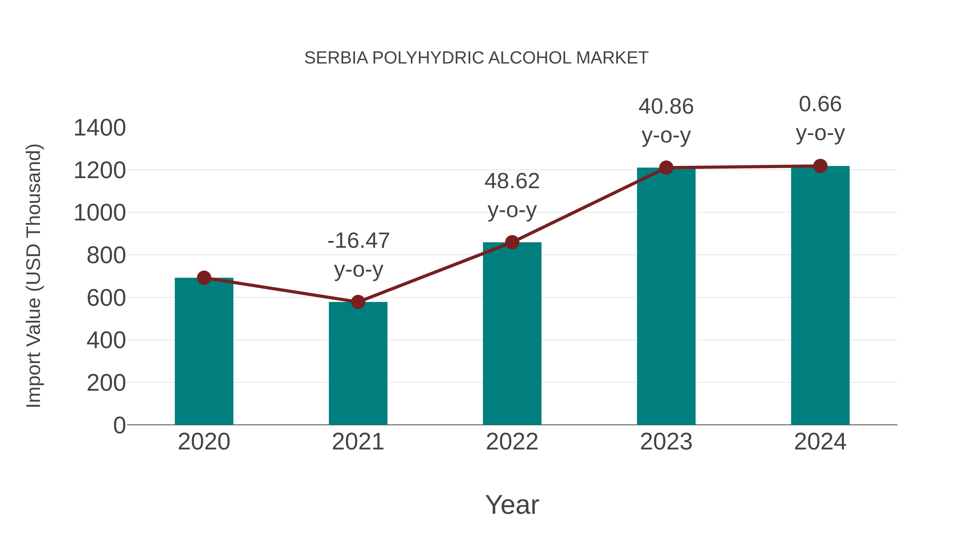  Serbia Polyhydric Alcohol Market: Import Trend Analysis