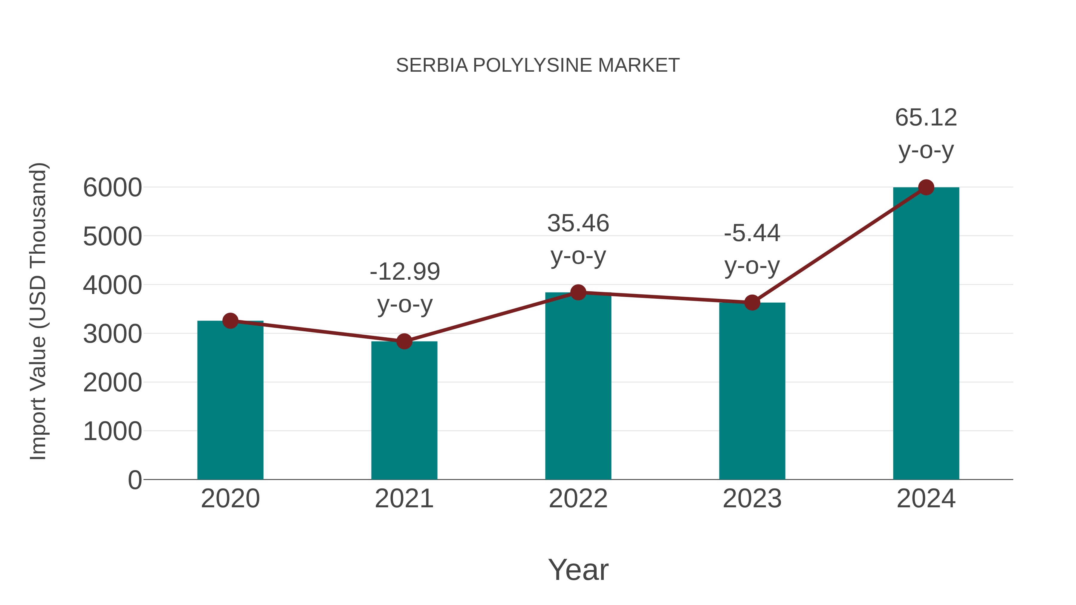  Serbia Polylysine Market: Import Trend Analysis