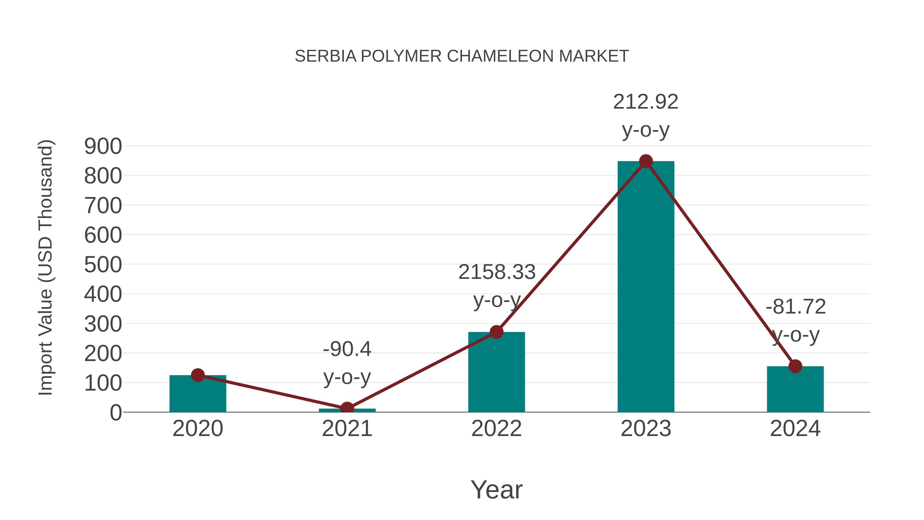  Serbia Polymer Chameleon Market: Import Trend Analysis