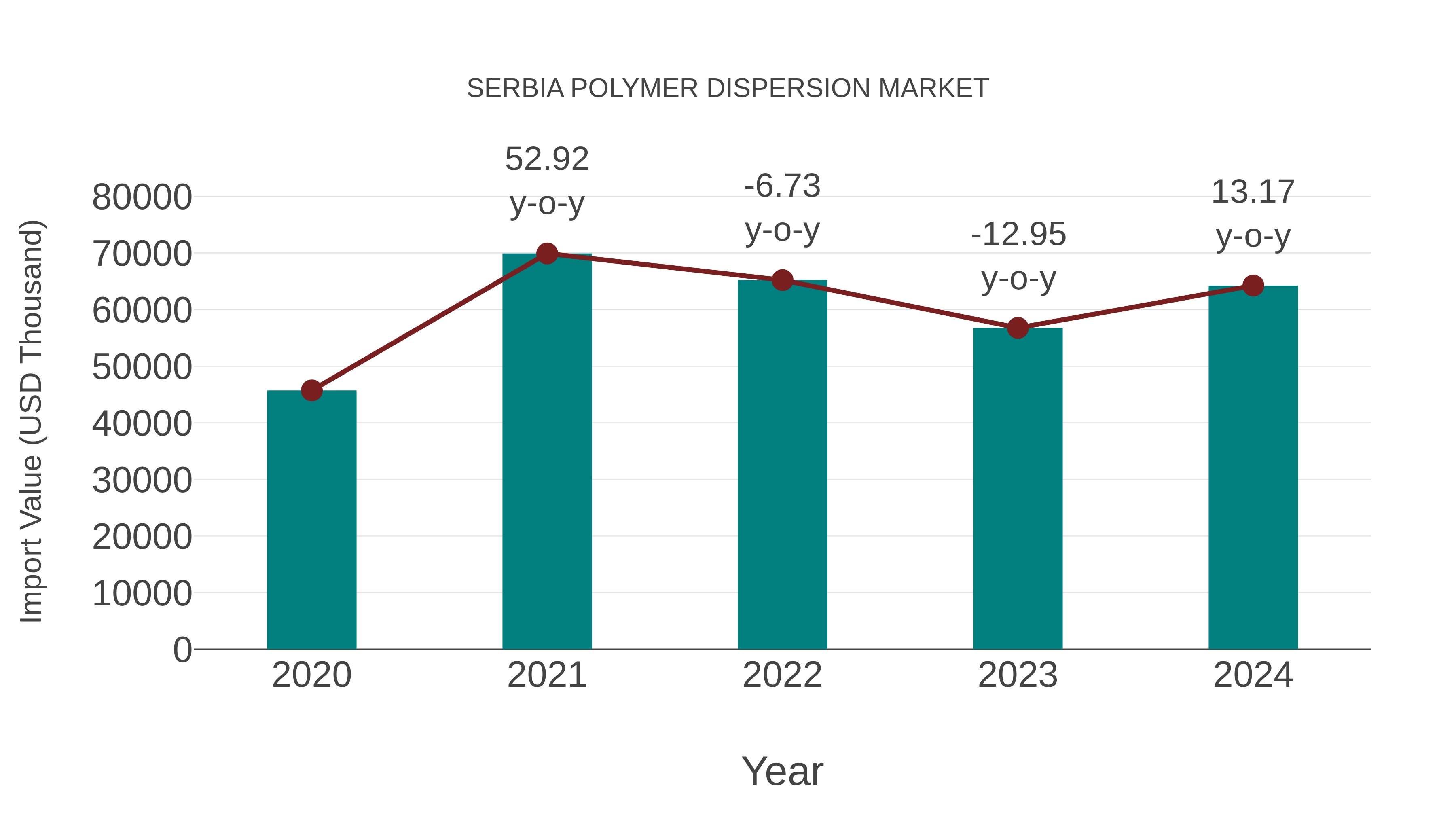  Serbia Polymer Dispersion Market: Import Trend Analysis