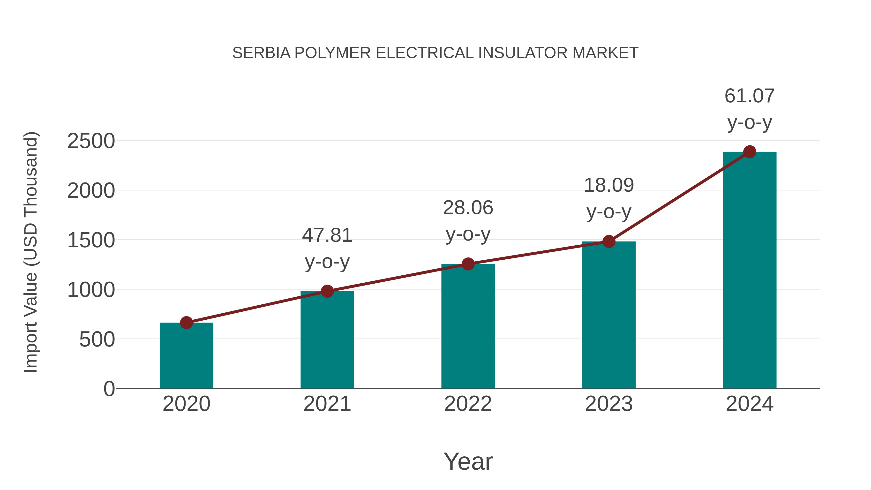  Serbia Polymer Electrical Insulator Market: Import Trend Analysis
