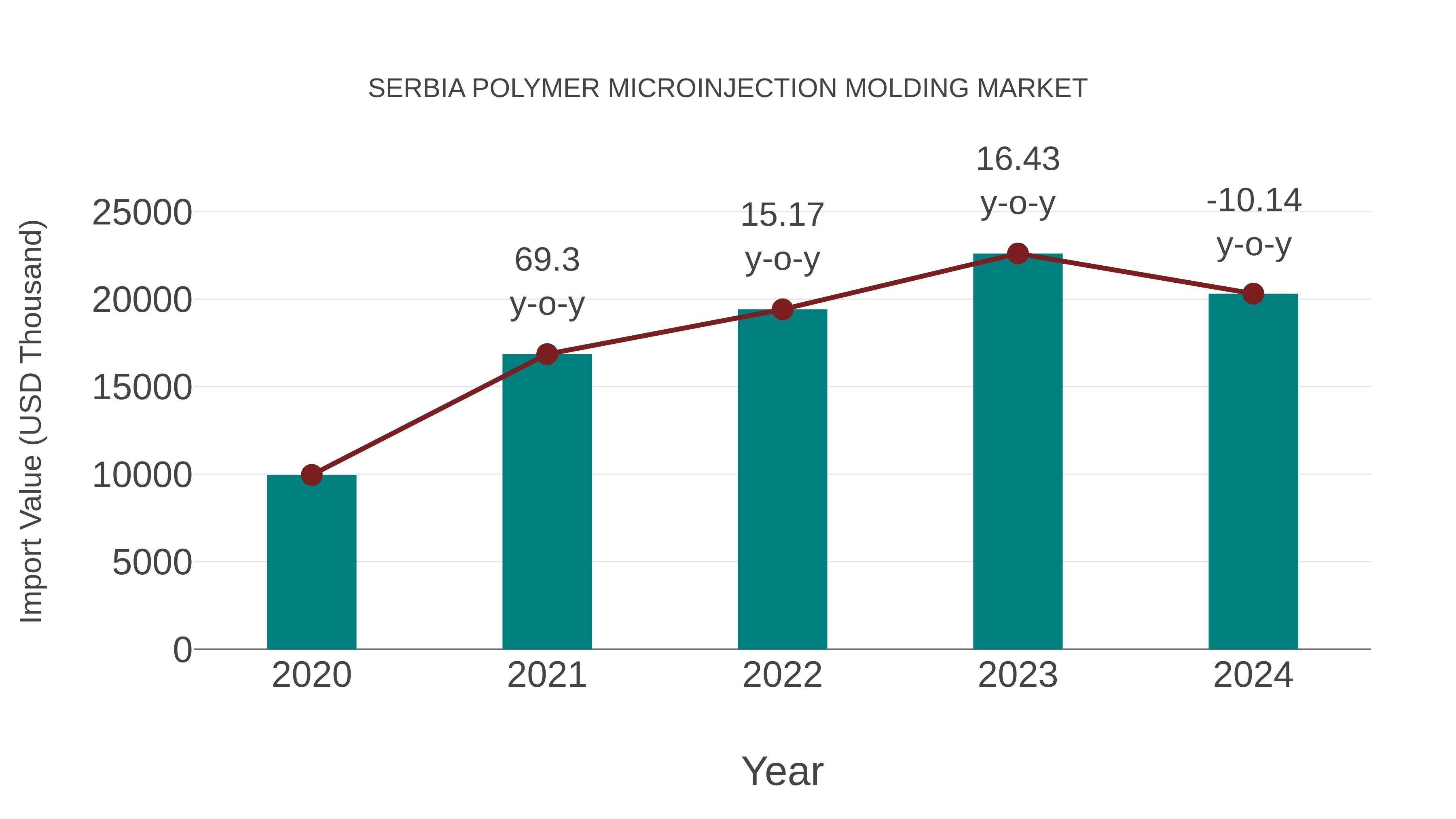  Serbia Polymer Microinjection Molding Market: Import Trend Analysis
