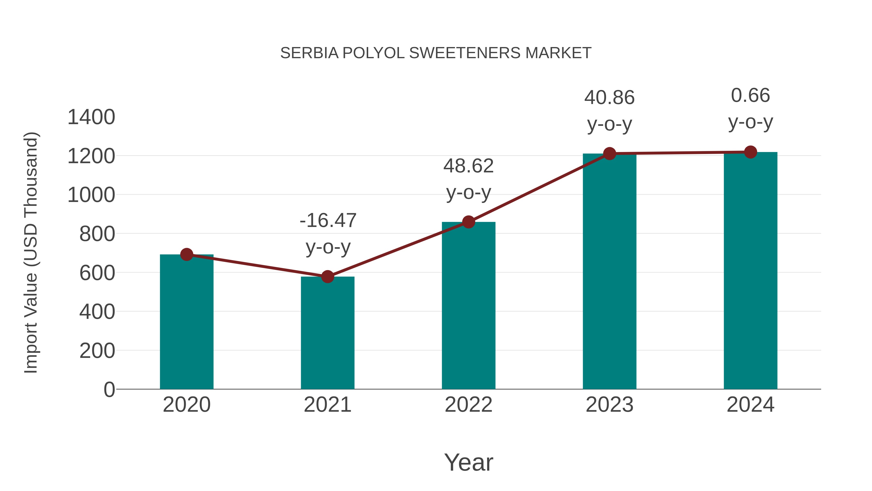 Serbia Polyol Sweeteners Market: Import Trend Analysis