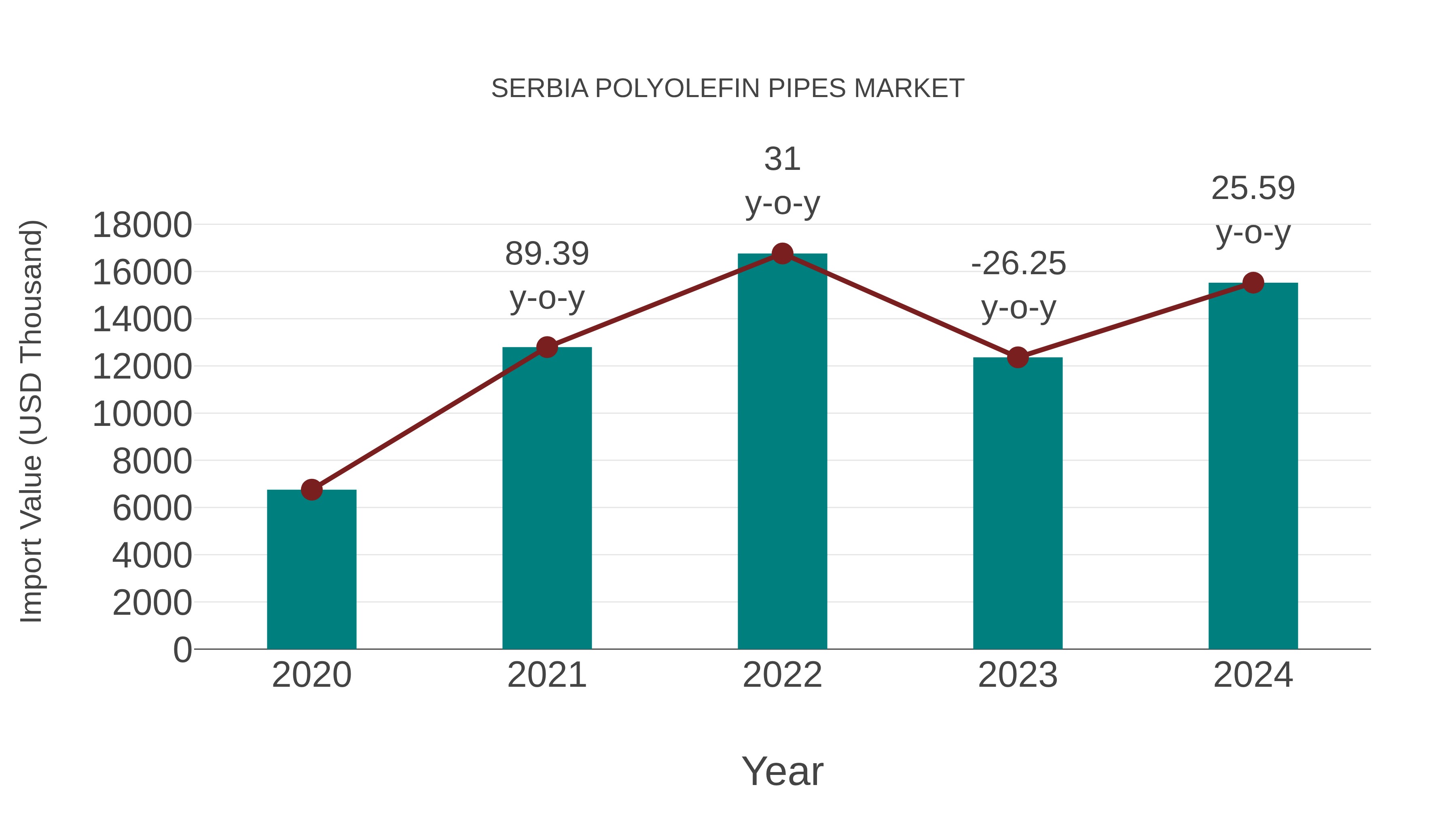 Serbia Polyolefin Pipes Market: Import Trend Analysis